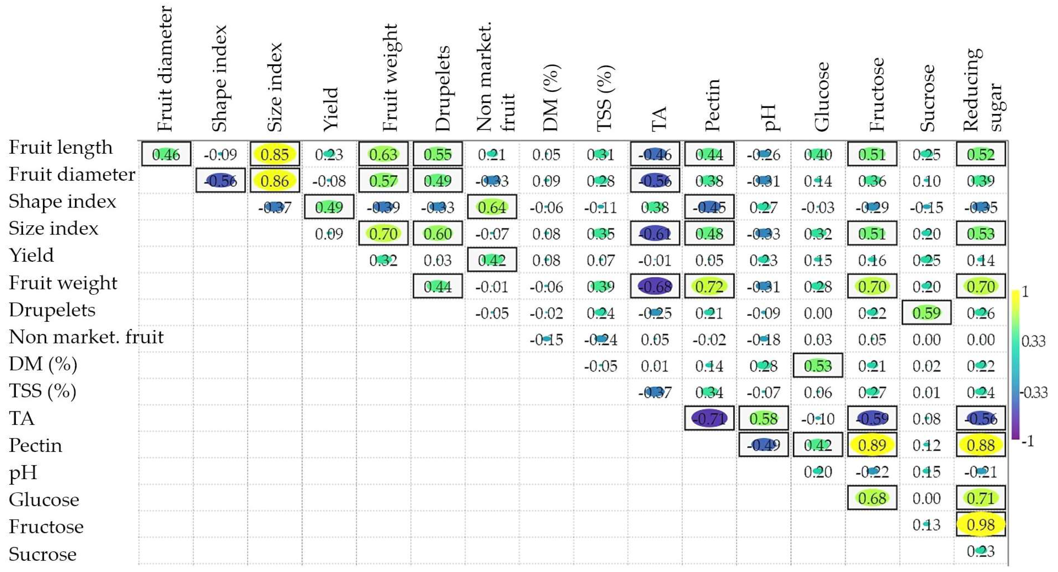 Horticulturae 09 00050 g002