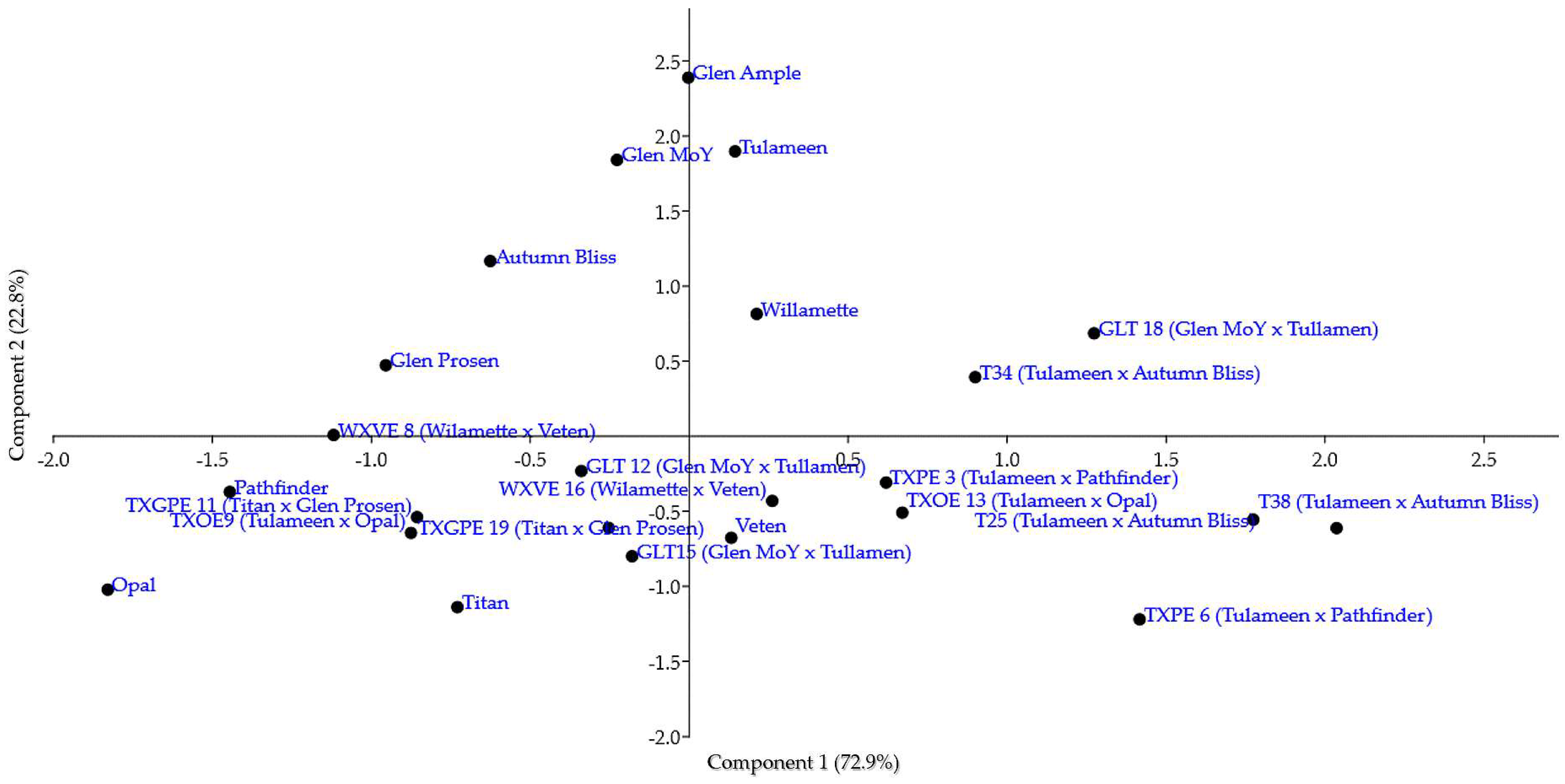 Horticulturae 09 00050 g003