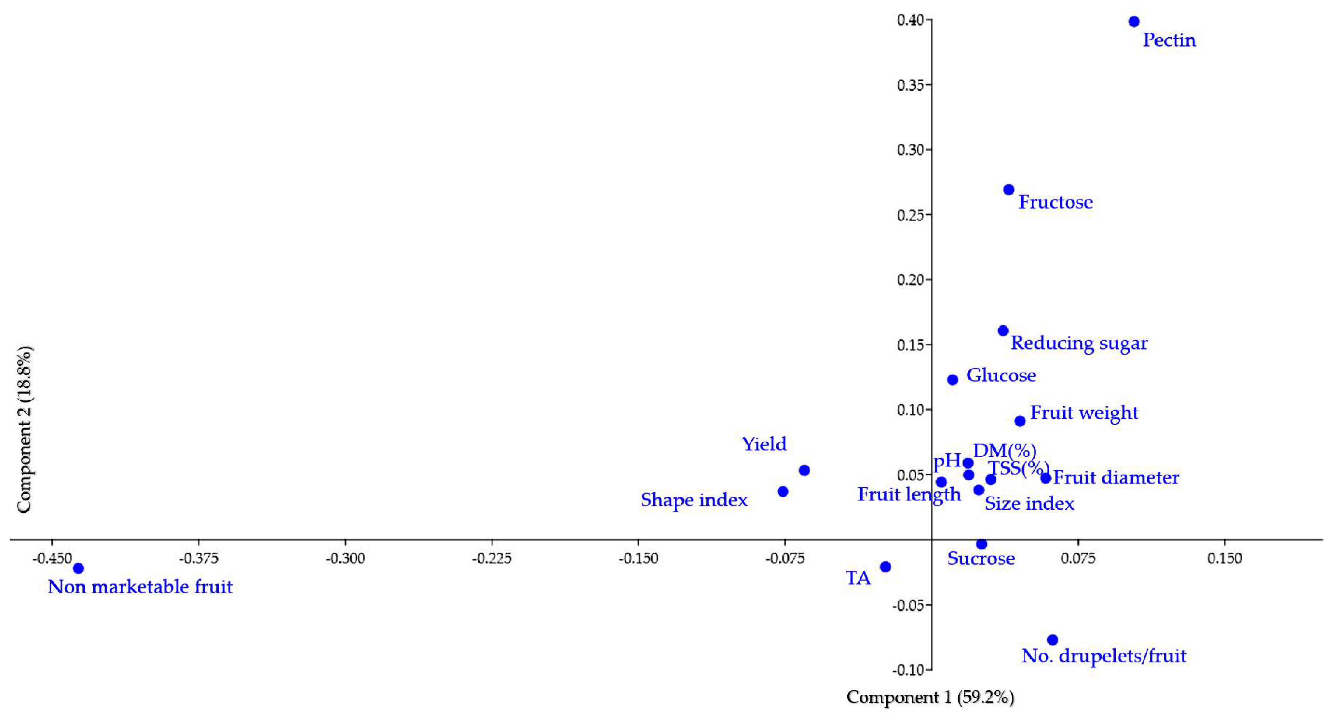 Horticulturae 09 00050 g004