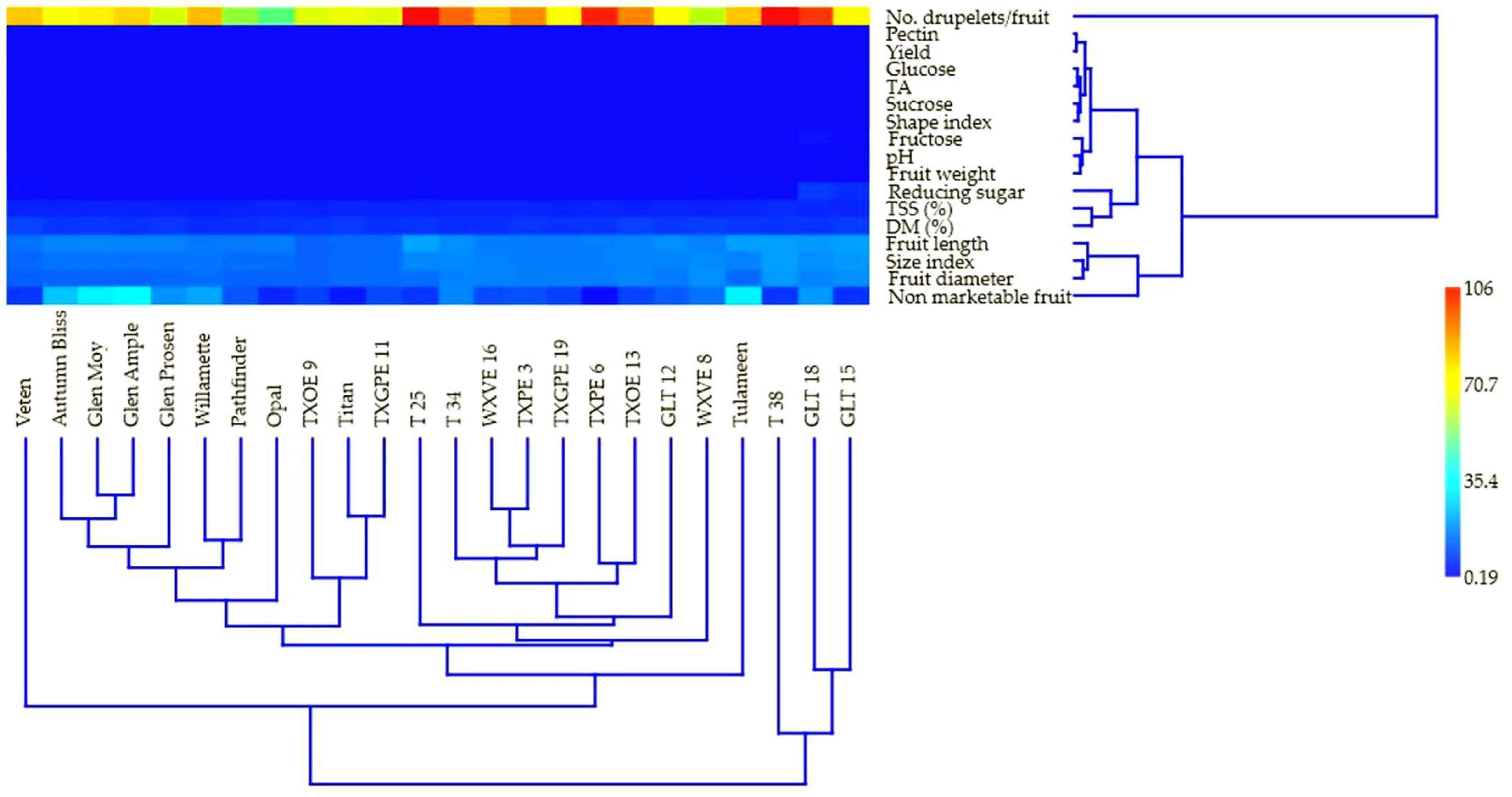 Horticulturae 09 00050 g005