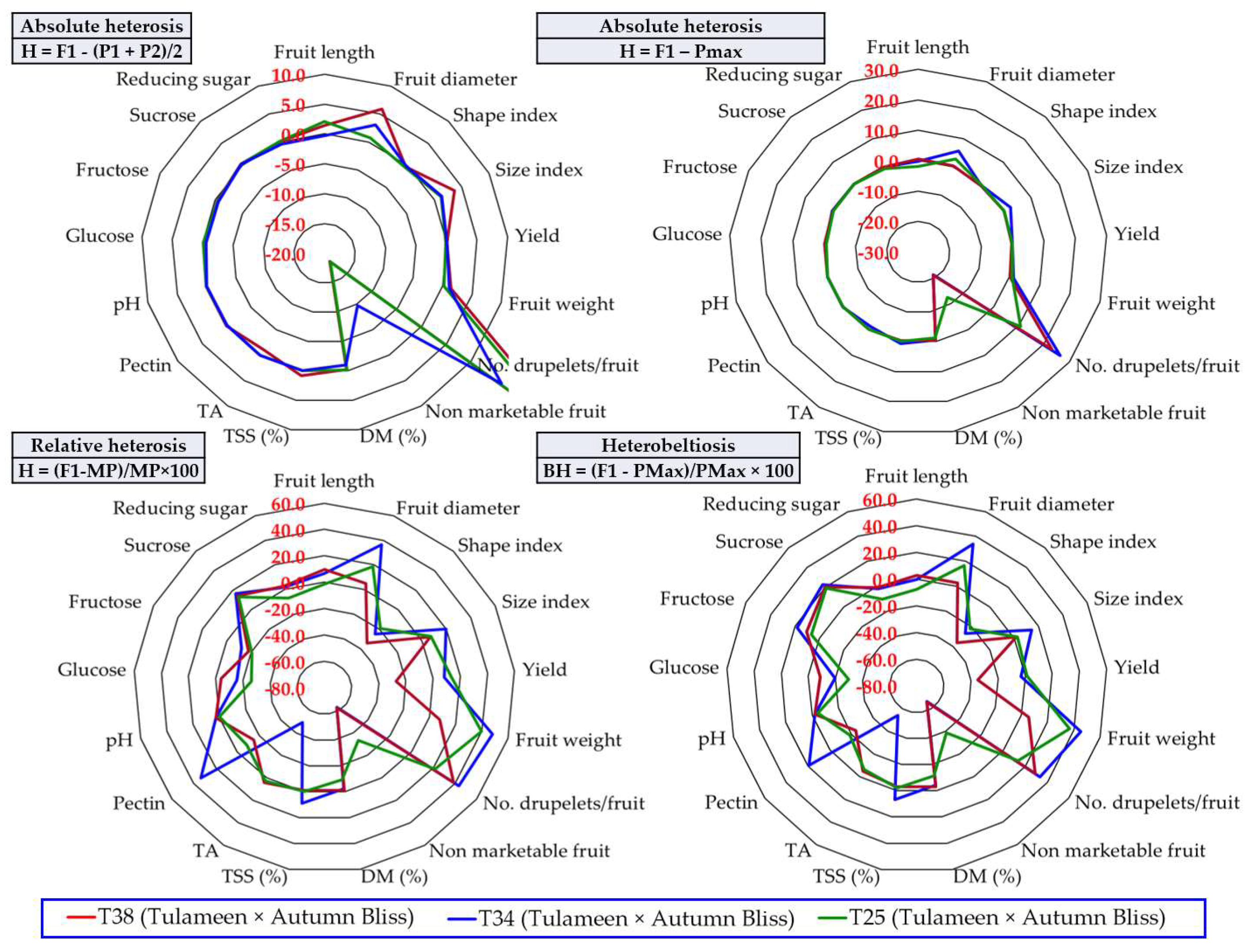 Horticulturae 09 00050 g006