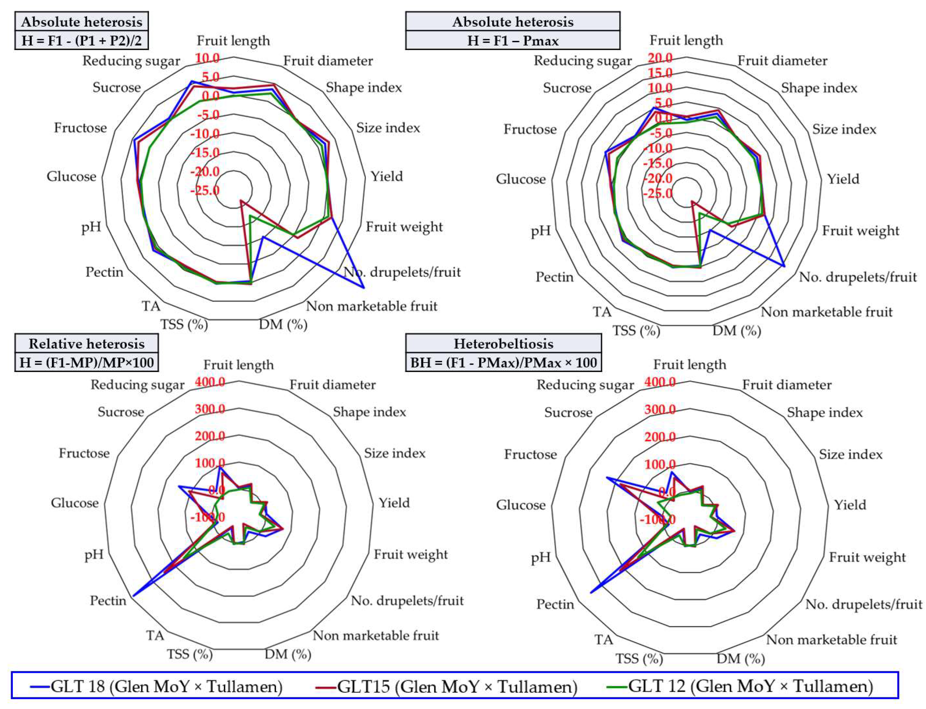 Horticulturae 09 00050 g007