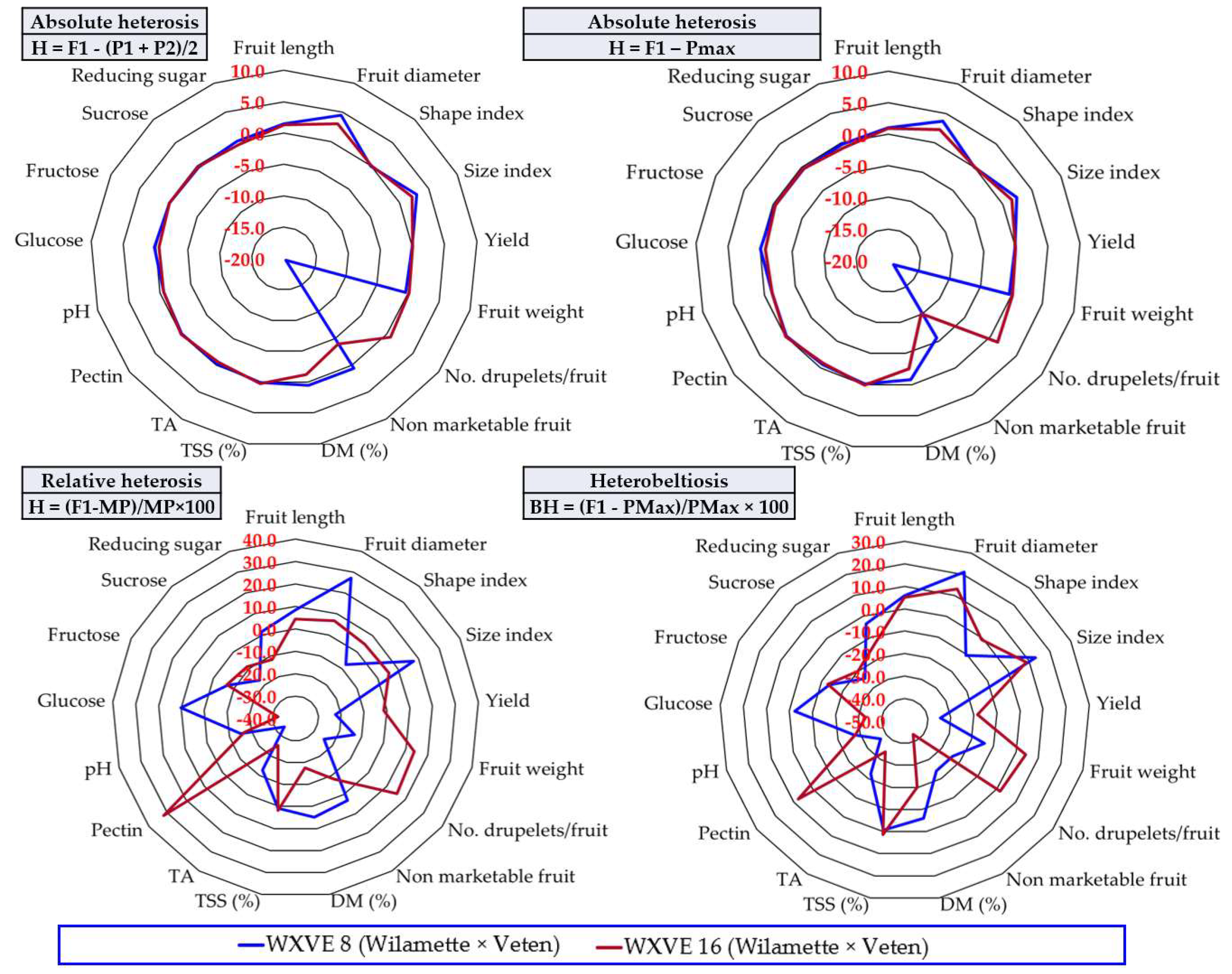Horticulturae 09 00050 g008