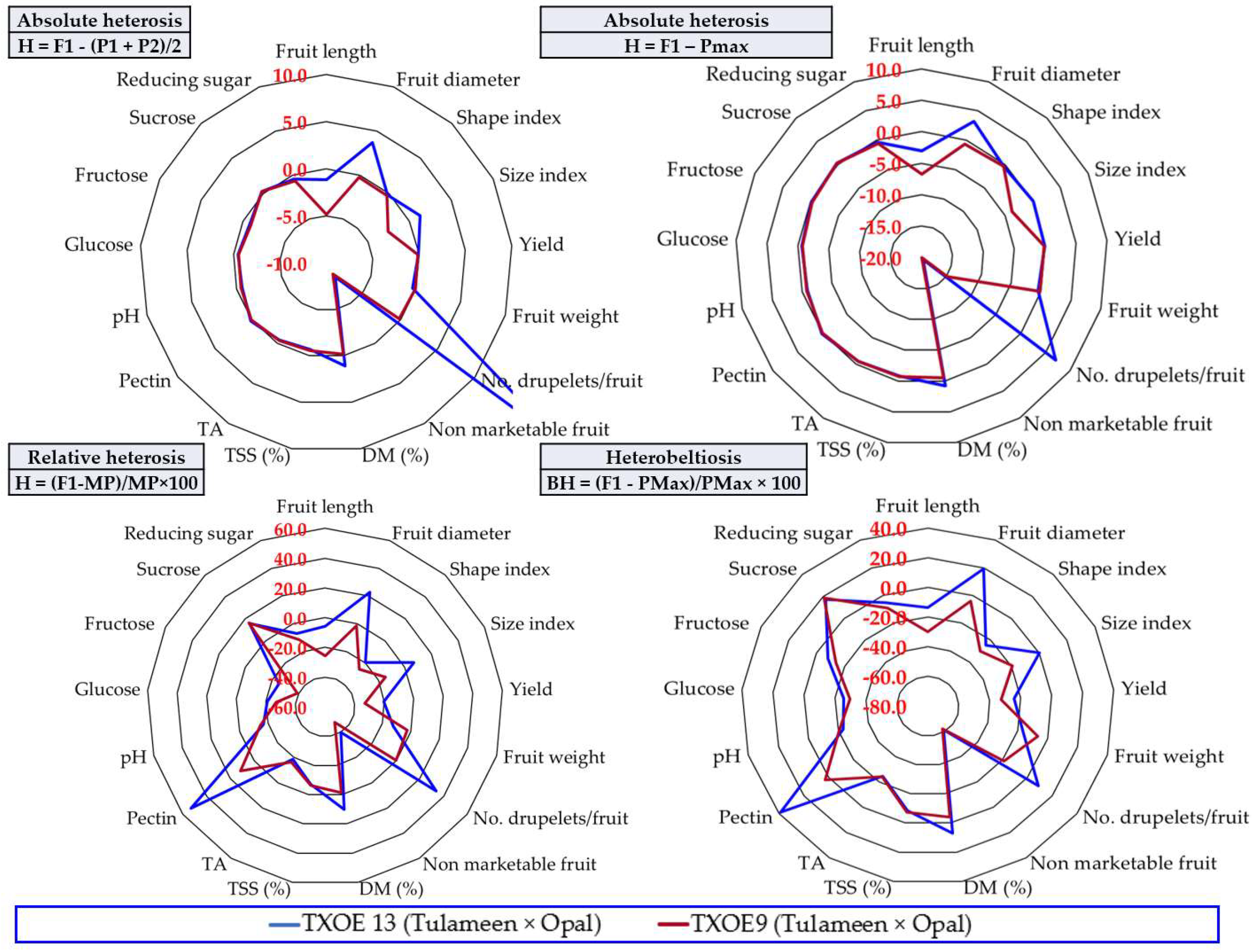 Horticulturae 09 00050 g010