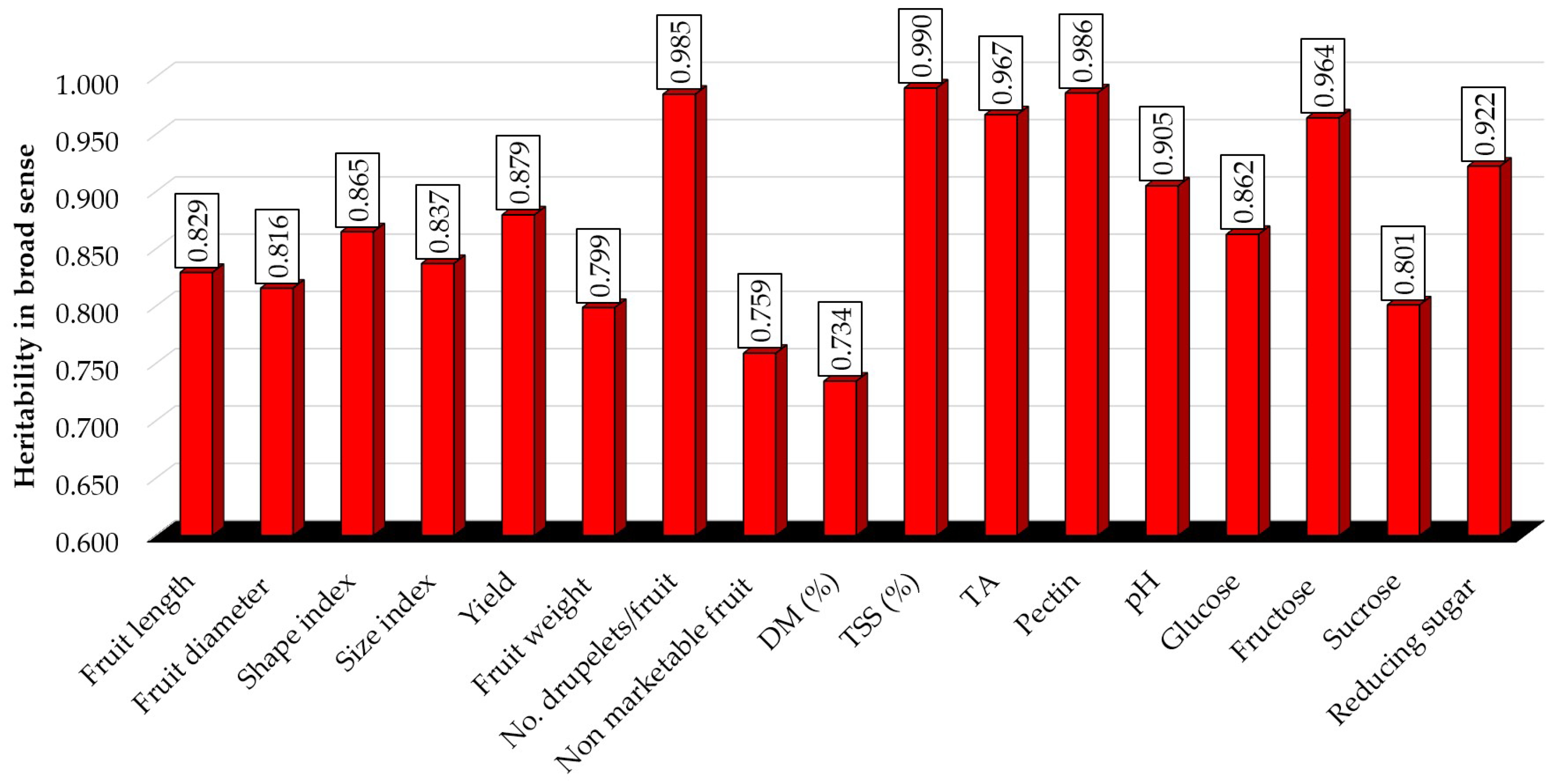 Horticulturae 09 00050 g012