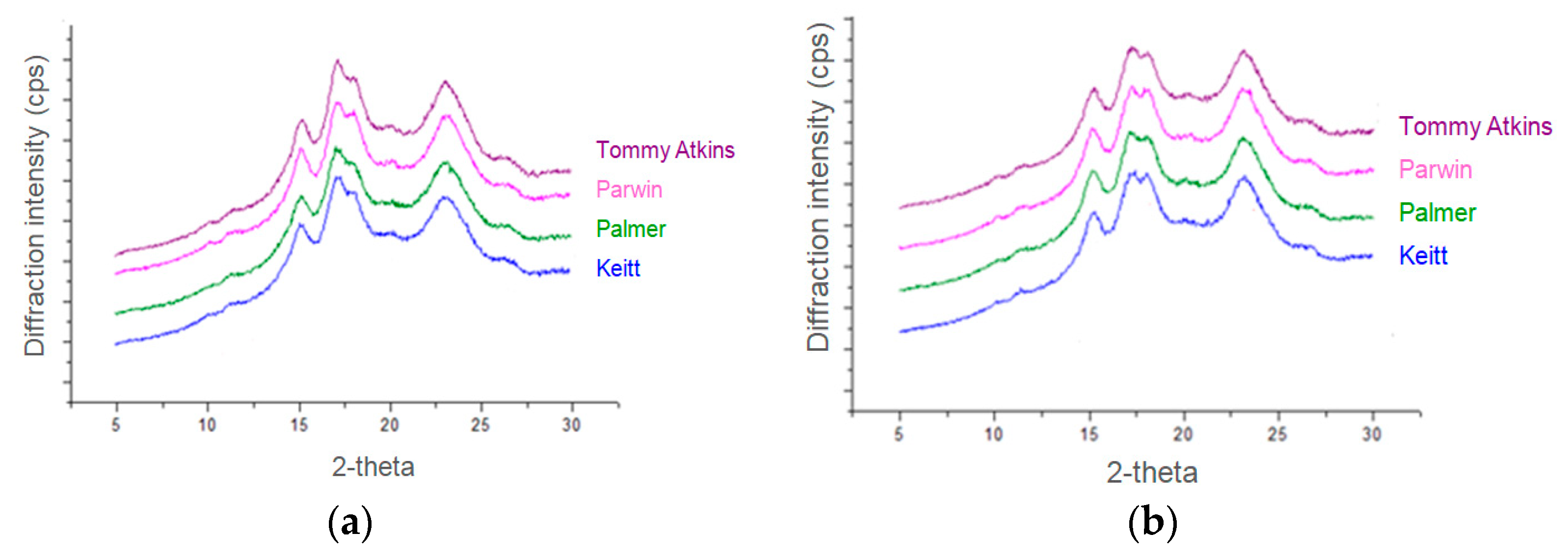 Horticulturae 09 00069 g002
