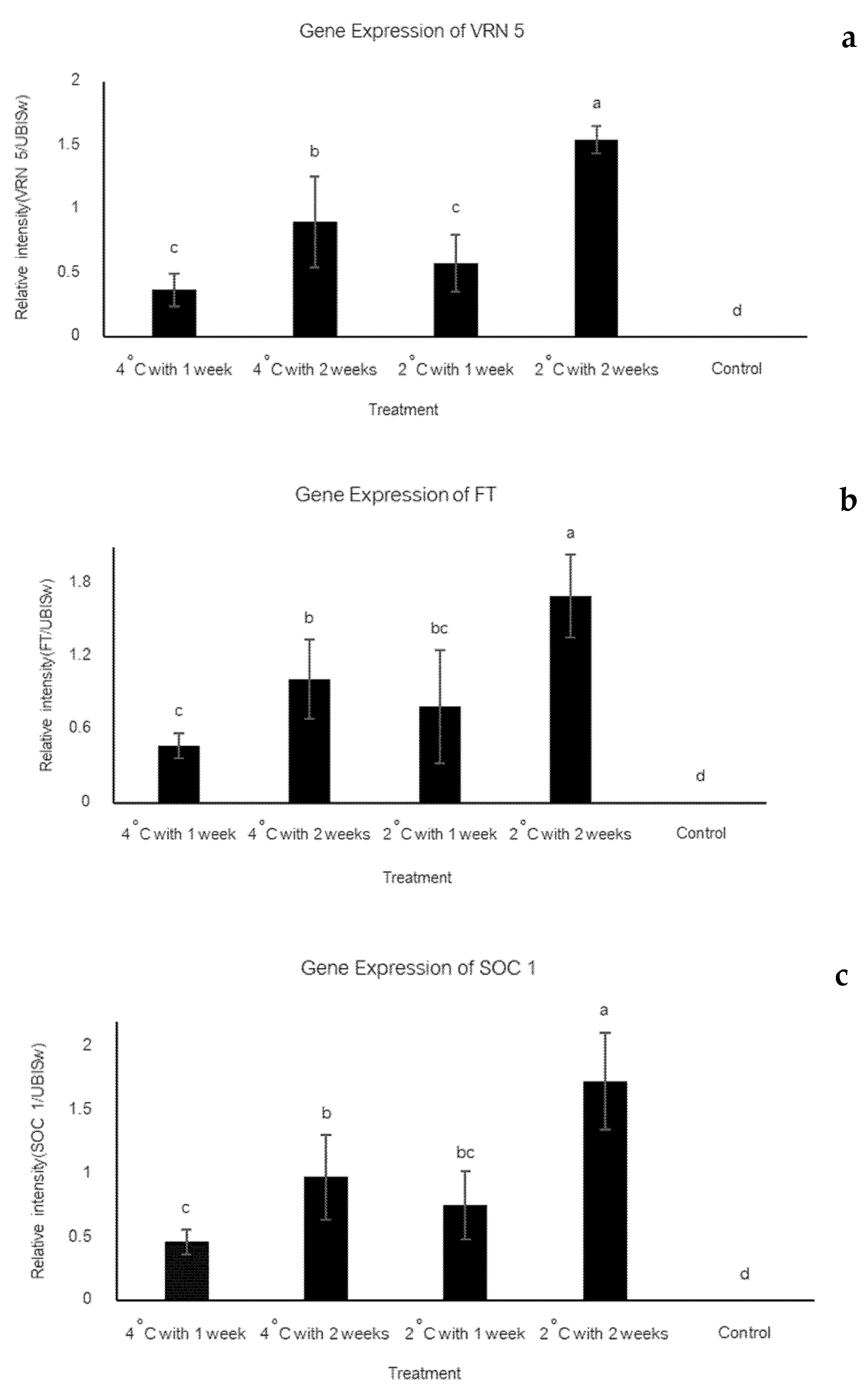 Horticulturae 09 00087 g003 Horticulturae 09 00087 g003