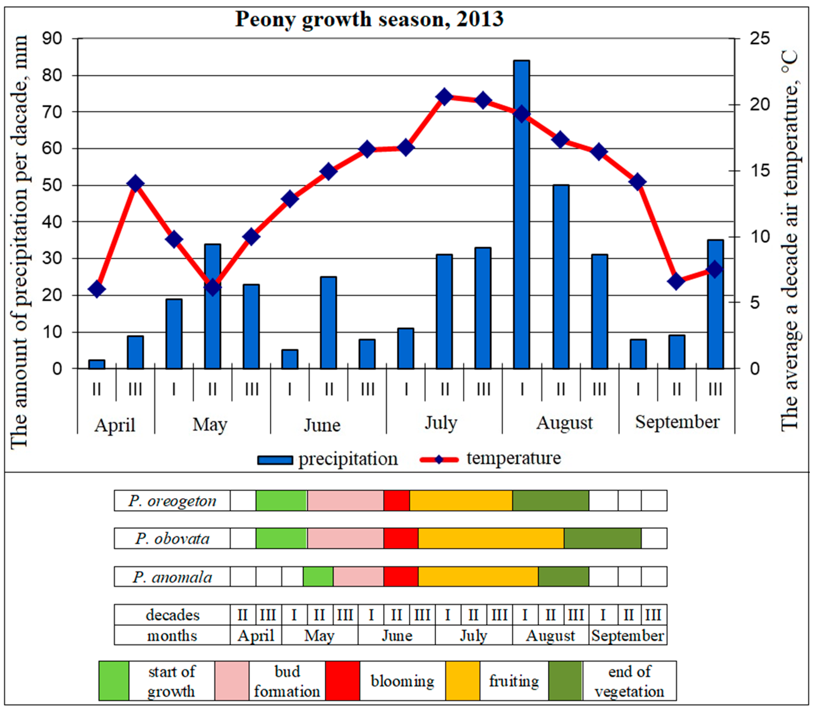 Horticulturae 09 00102 g003 Horticulturae 09 00102 g003