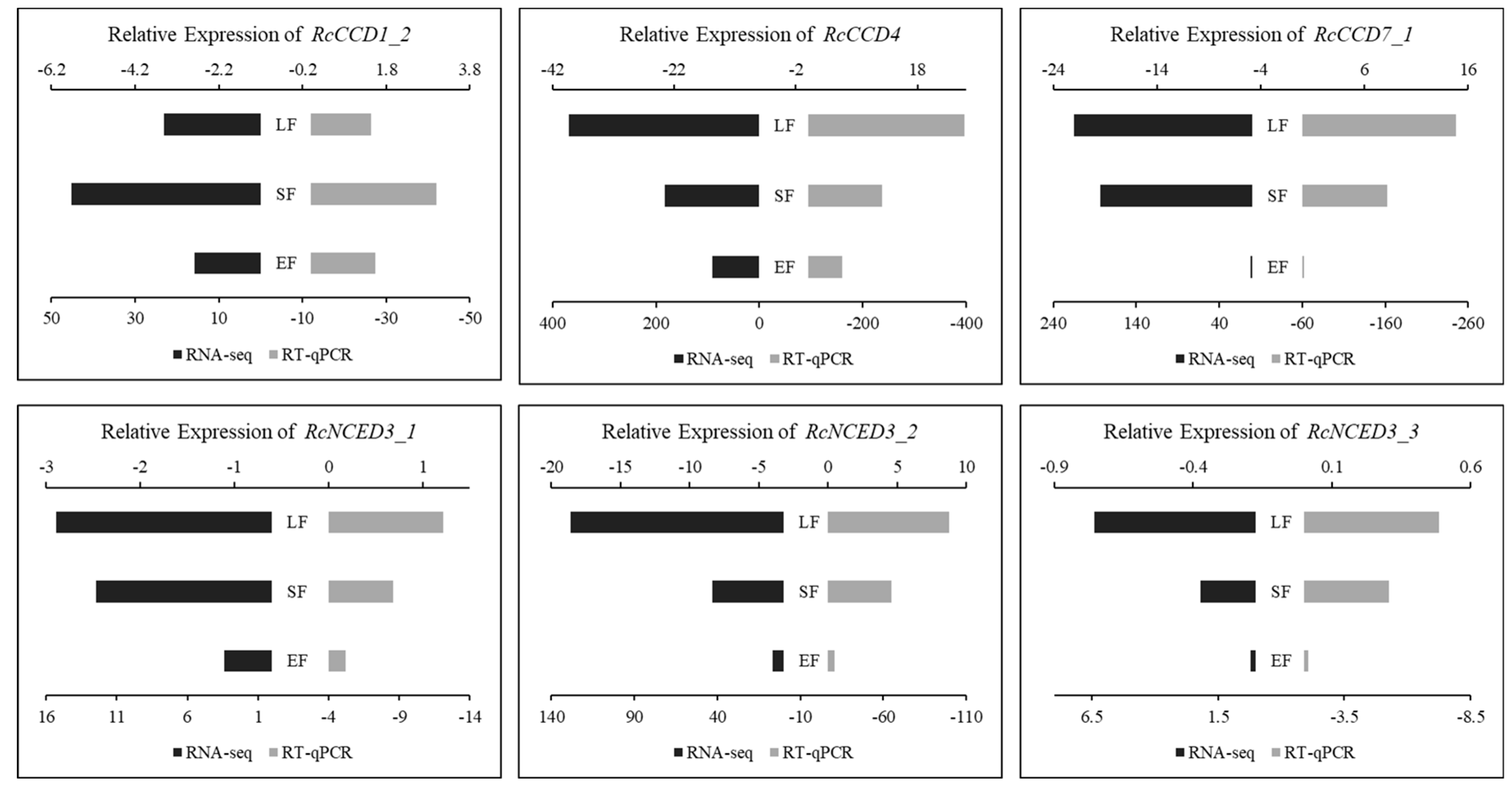 Horticulturae 09 00115 g005 Horticulturae 09 00115 g005