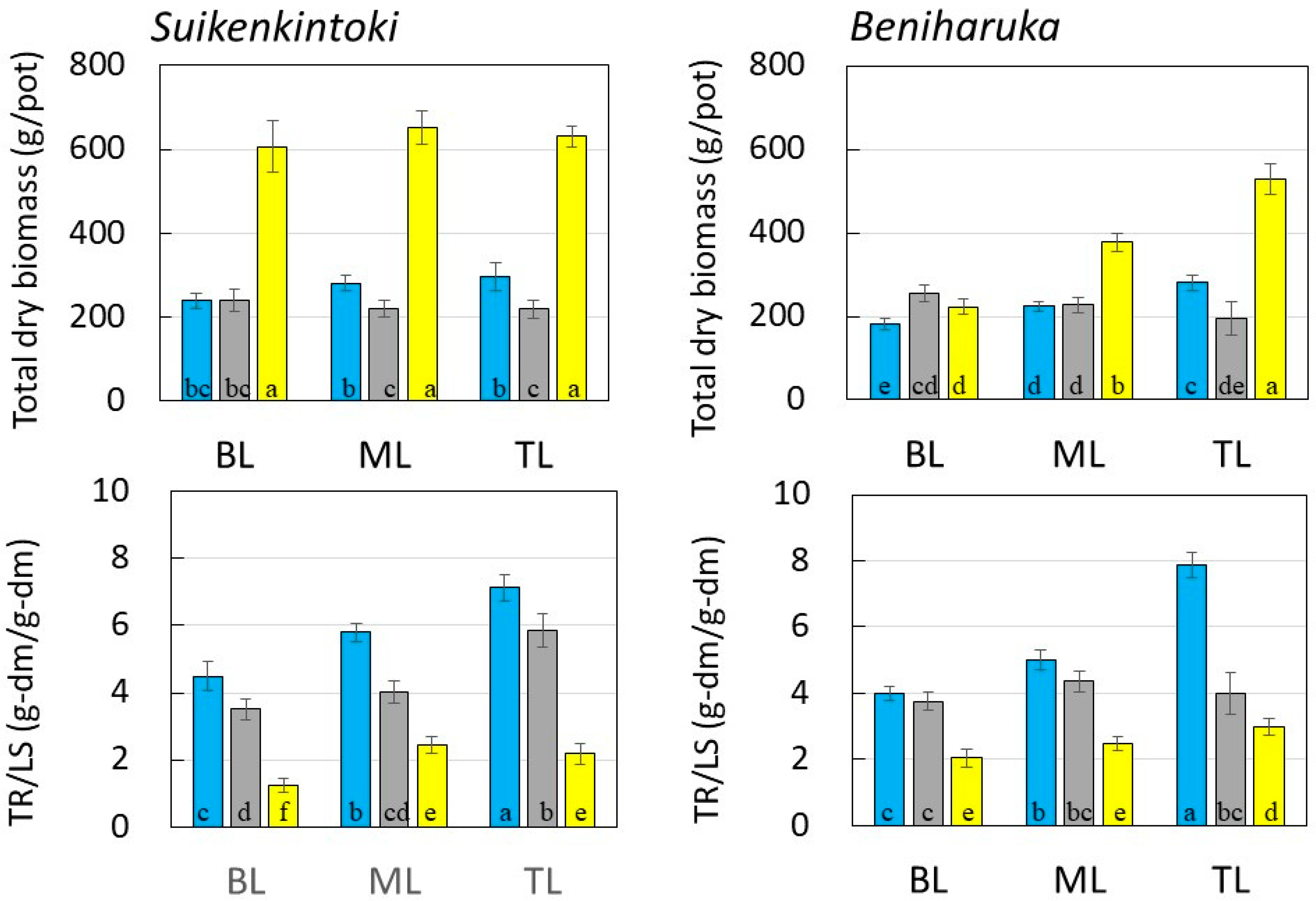 Horticulturae 09 00309 g006