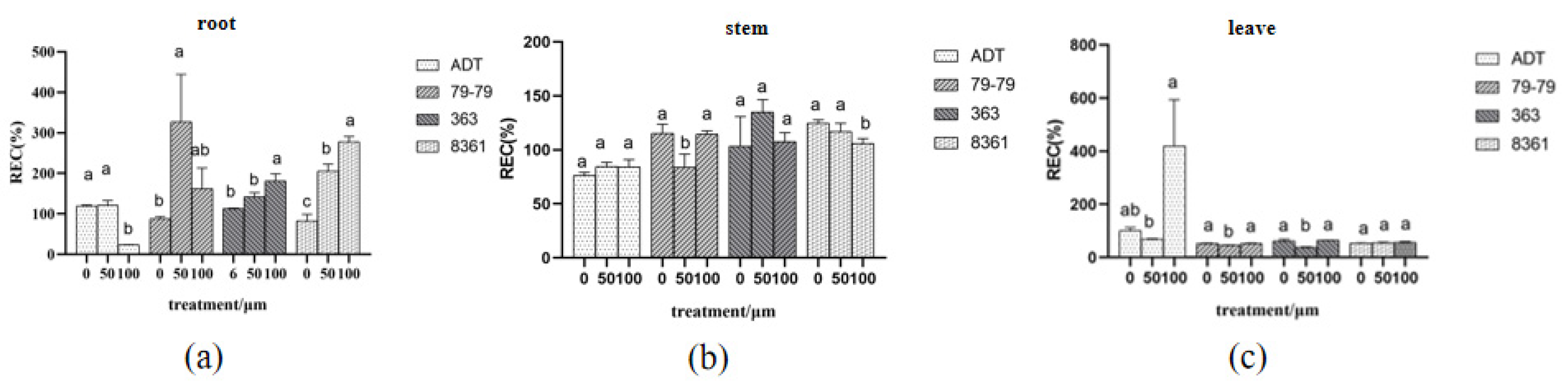 Horticulturae 09 00320 g005