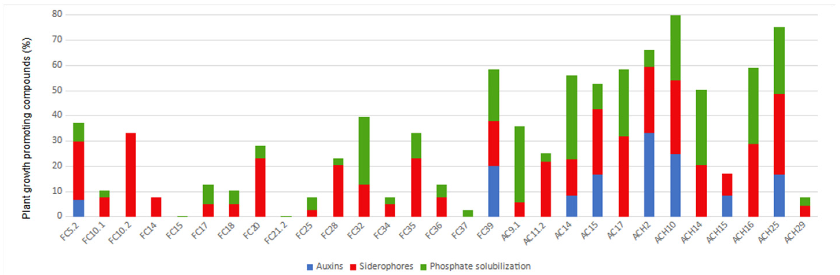 Horticulturae | Free Full-Text | Use of Bacteria Isolated from Berry ...