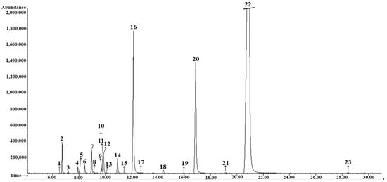 Gas chromatography–flame ionization detector (GC–FID) chromatogram