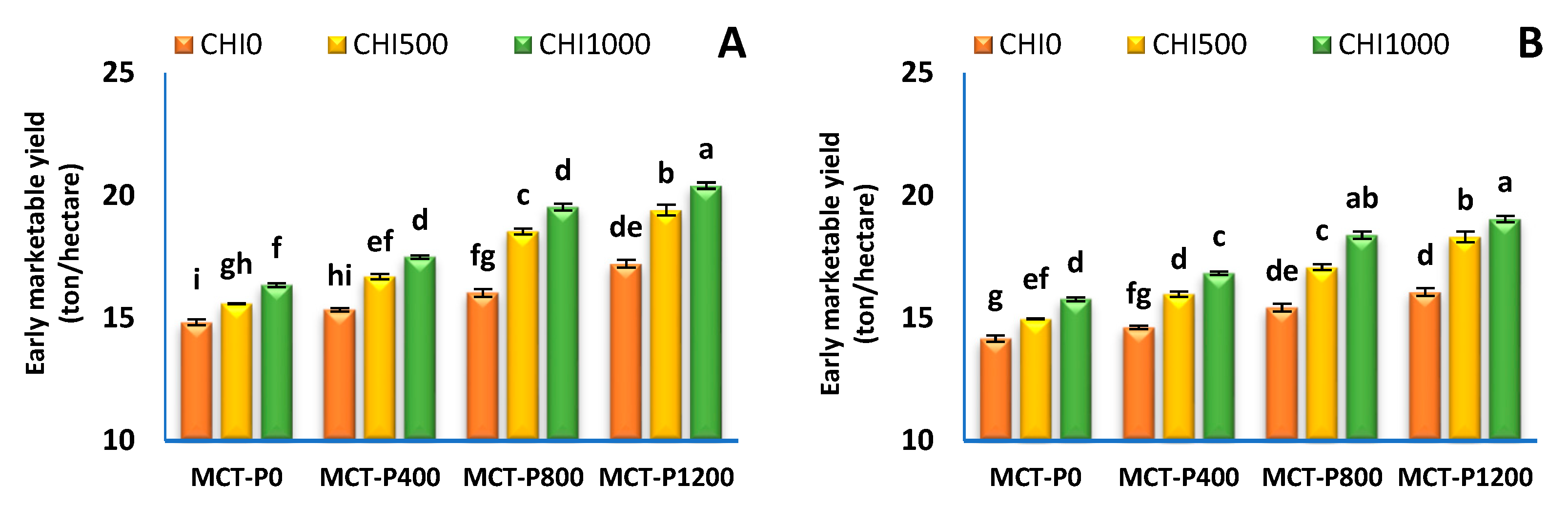 Horticulturae 09 00368 g003a