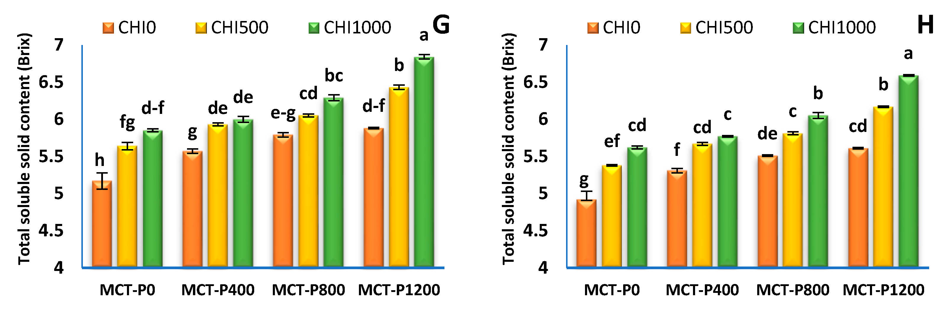 Horticulturae 09 00368 g005b