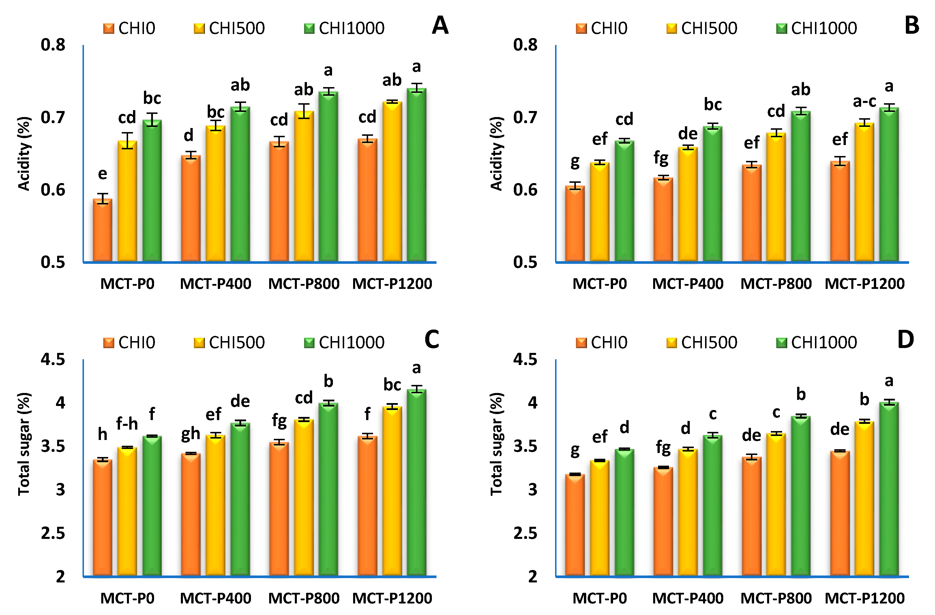 Horticulturae 09 00368 g006a