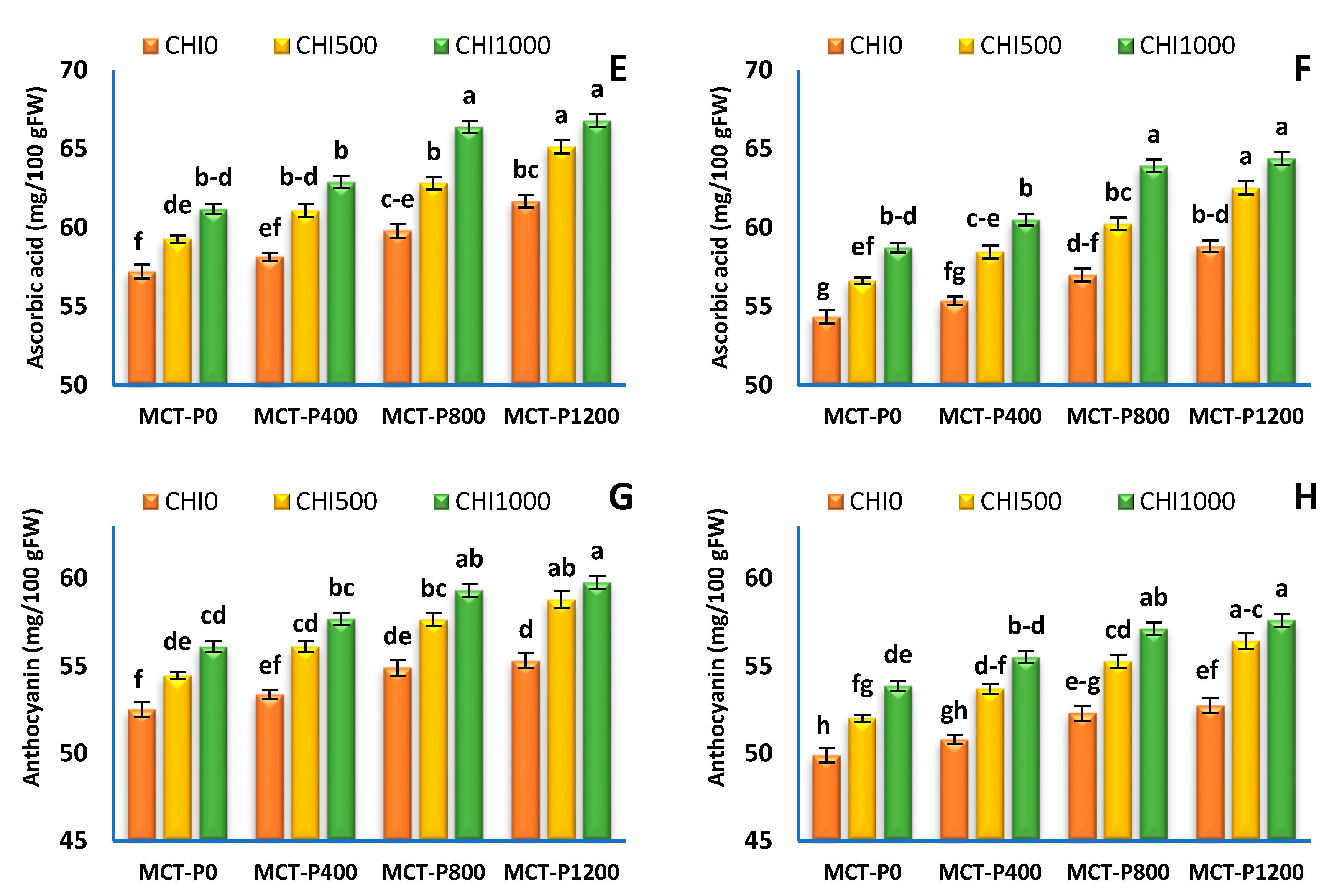 Horticulturae 09 00368 g006b