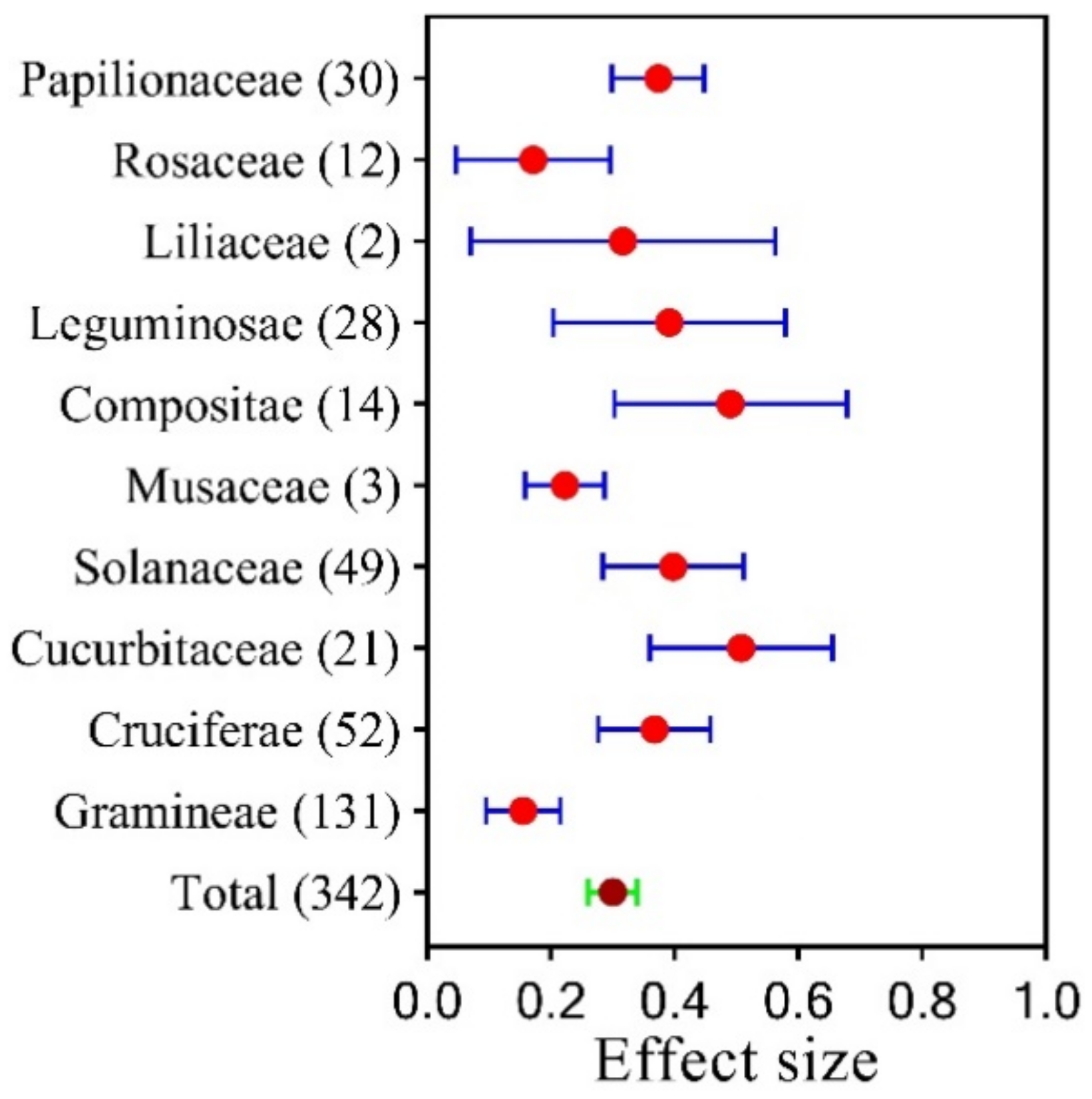Horticulturae 09 00370 g002 Horticulturae 09 00370 g002