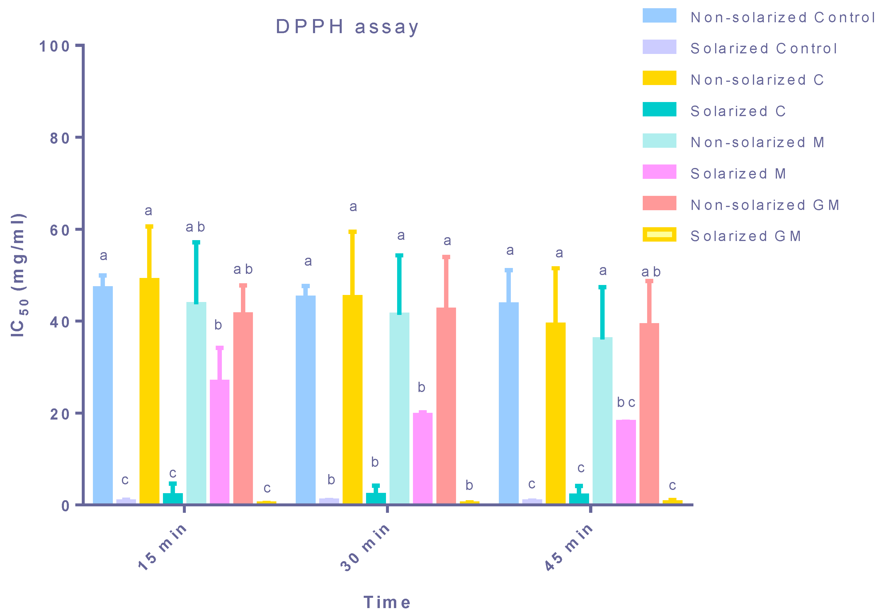 Horticulturae Free Full Text Yield Response and Antioxidant