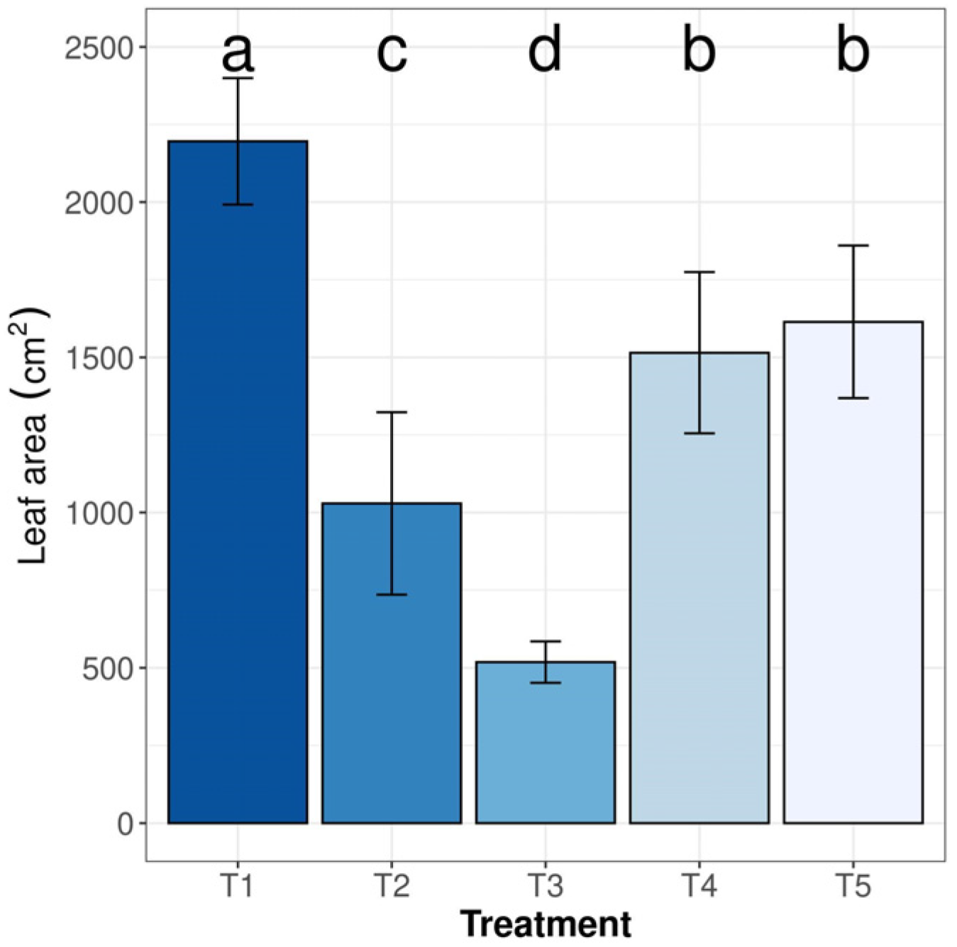 Horticulturae 09 00481 g005