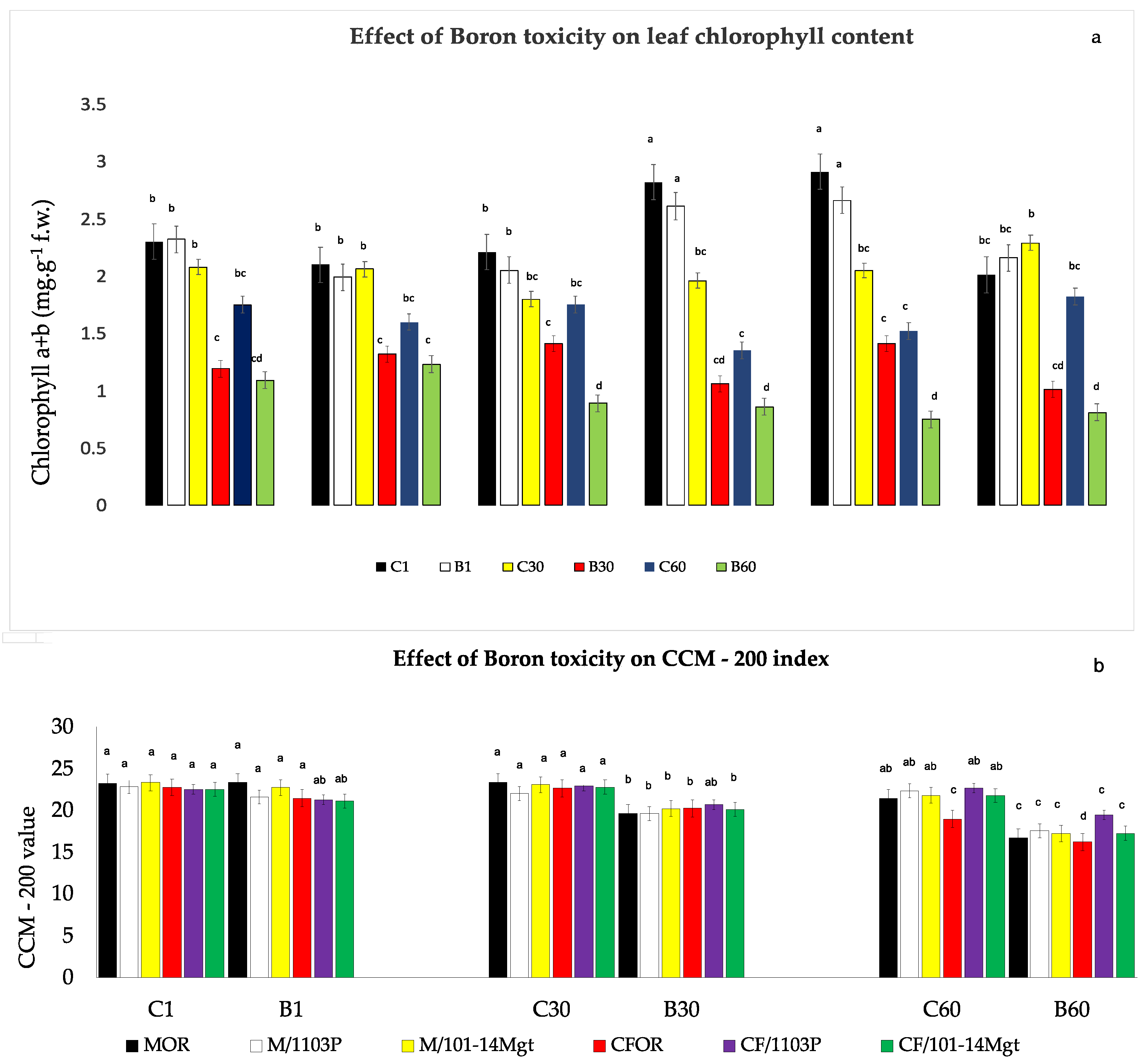 Horticulturae Free FullText Physiological and Nutritional