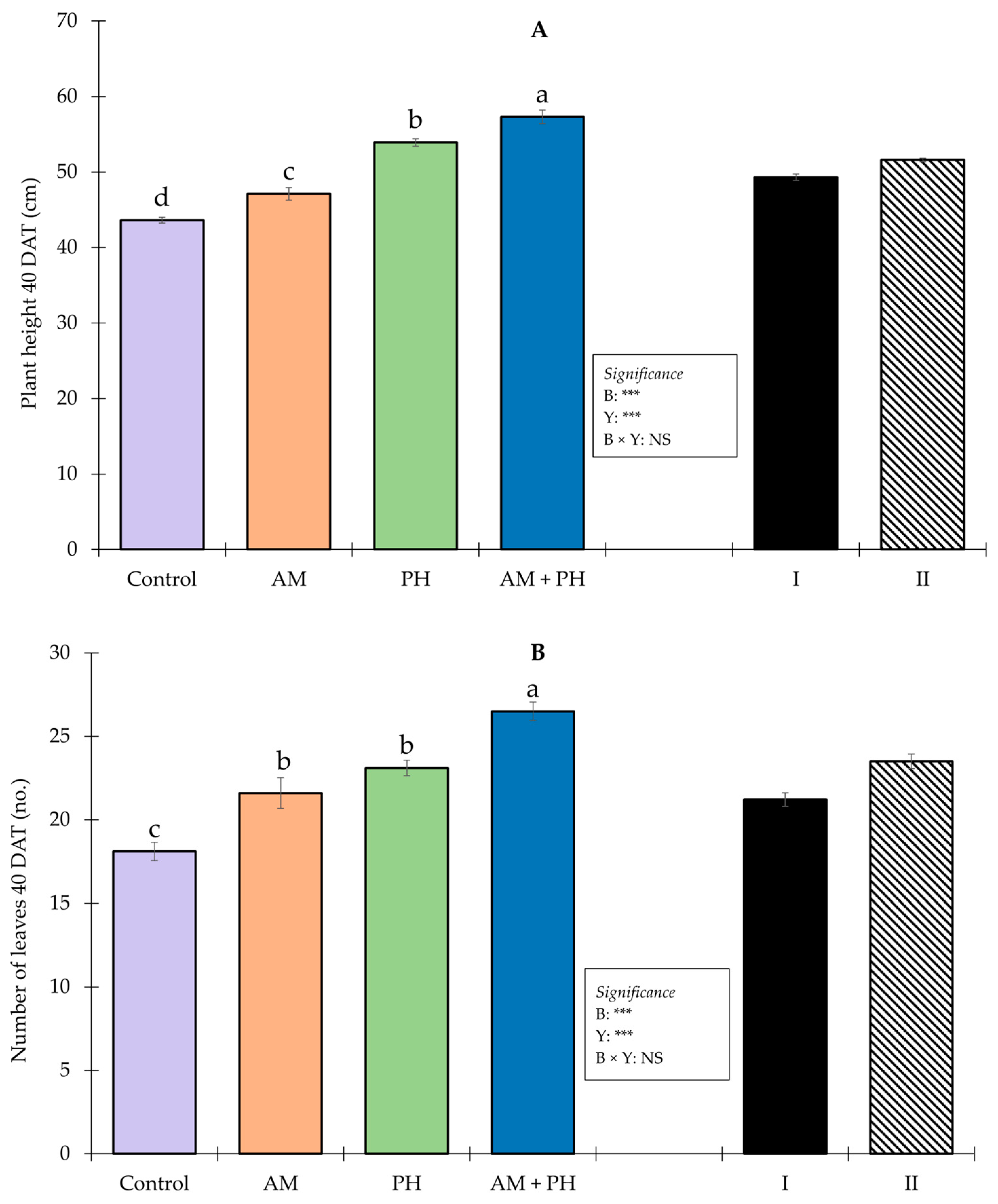 Horticulturae 09 00592 g002 Horticulturae 09 00592 g002
