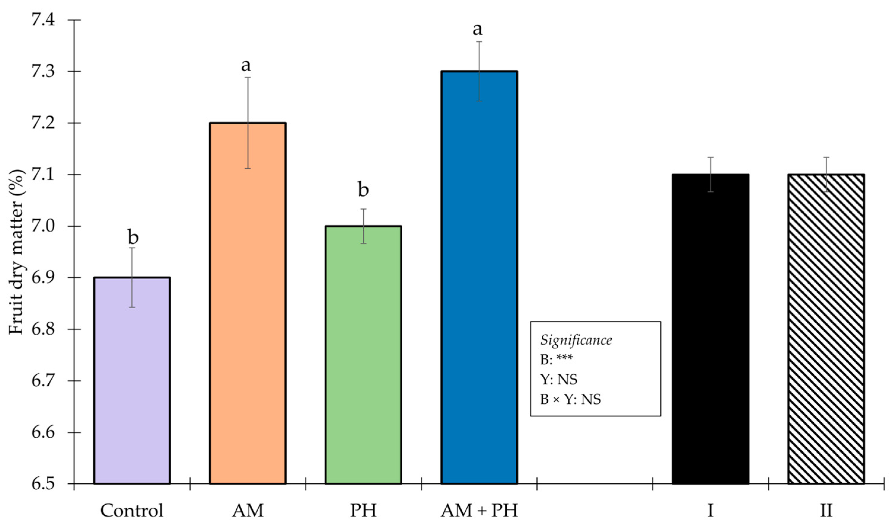 Horticulturae 09 00592 g003 Horticulturae 09 00592 g003