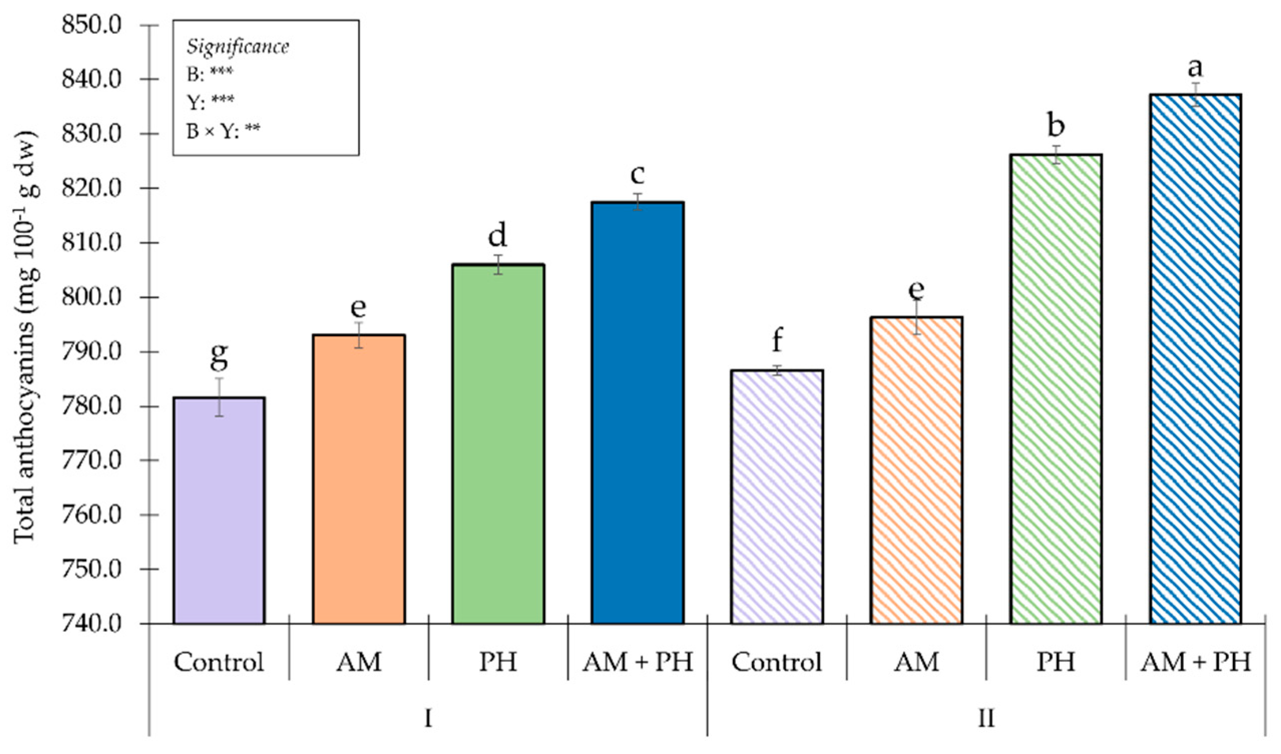 Horticulturae 09 00592 g004 Horticulturae 09 00592 g004