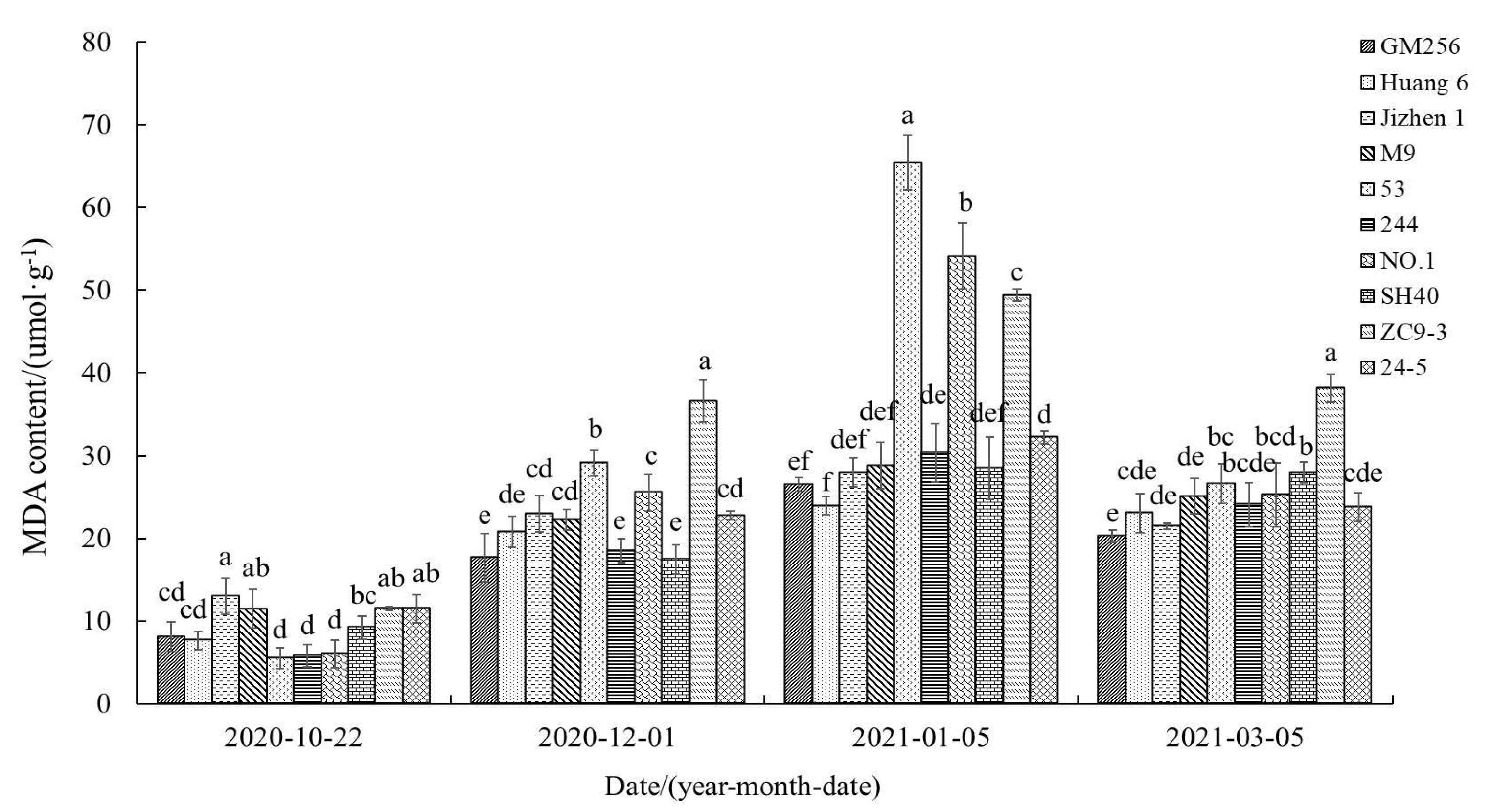 Horticulturae 09 00827 g002 Horticulturae 09 00827 g002