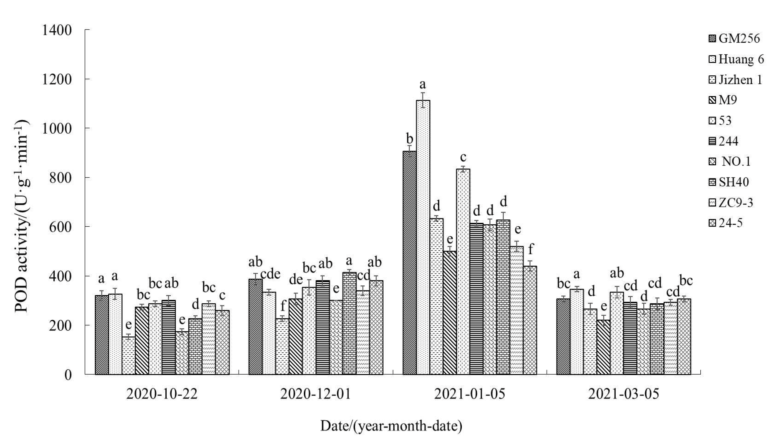 Horticulturae 09 00827 g004 Horticulturae 09 00827 g004