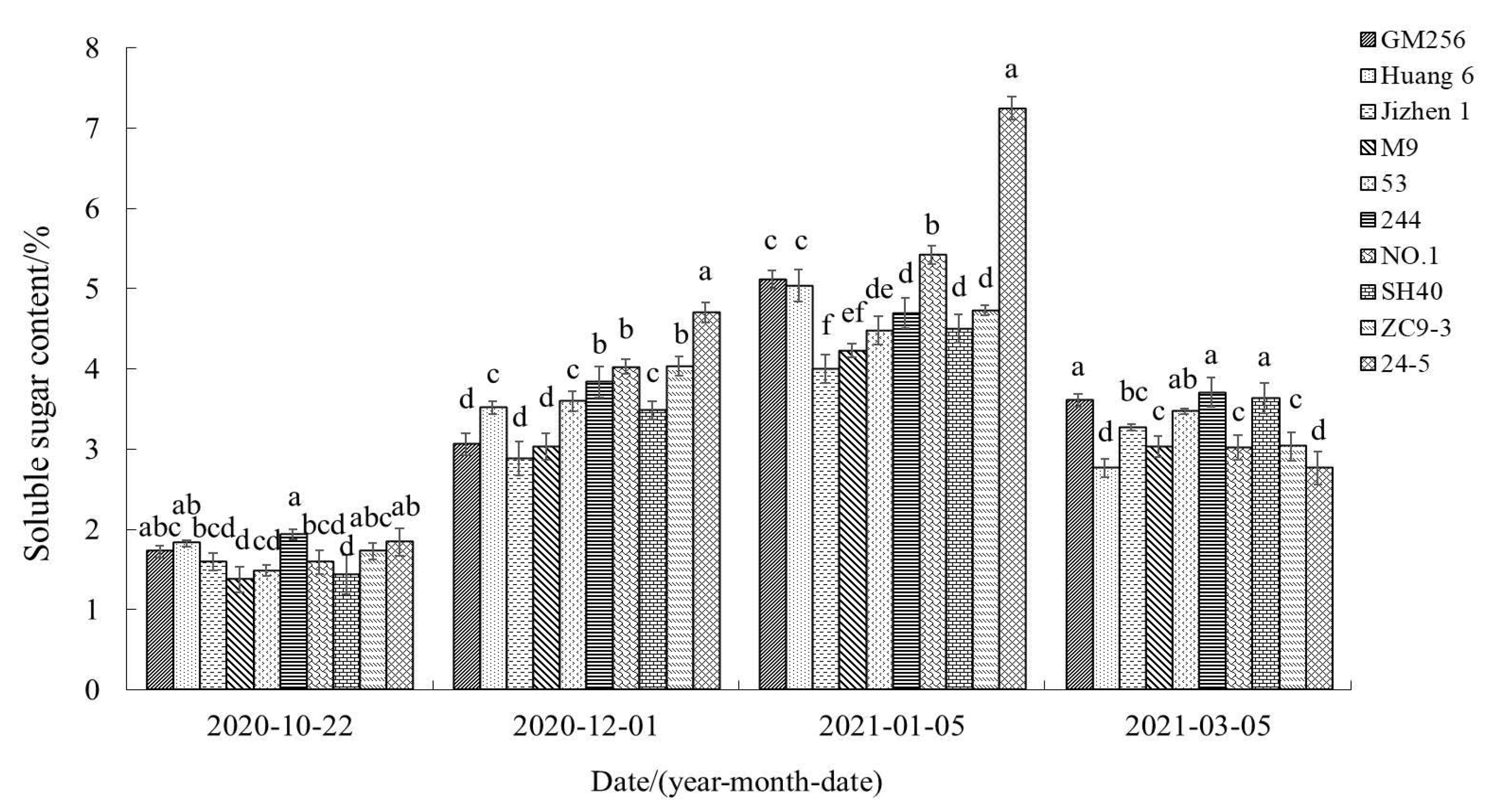 Horticulturae 09 00827 g007 Horticulturae 09 00827 g007