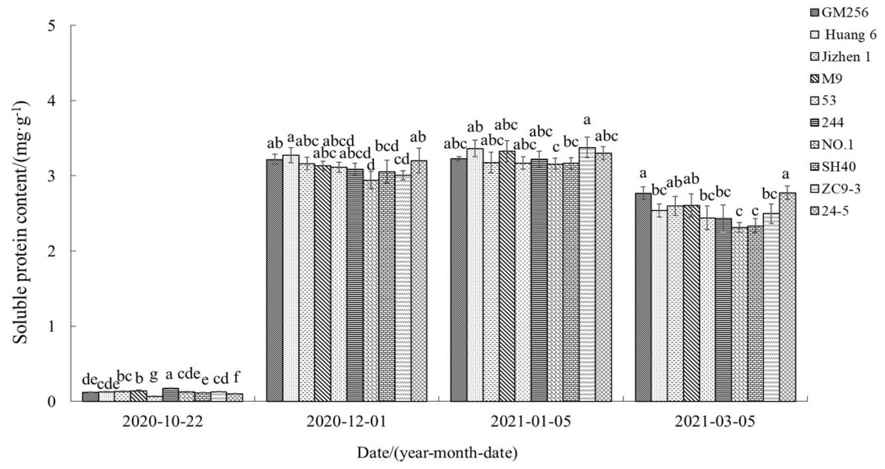 Horticulturae 09 00827 g008 Horticulturae 09 00827 g008