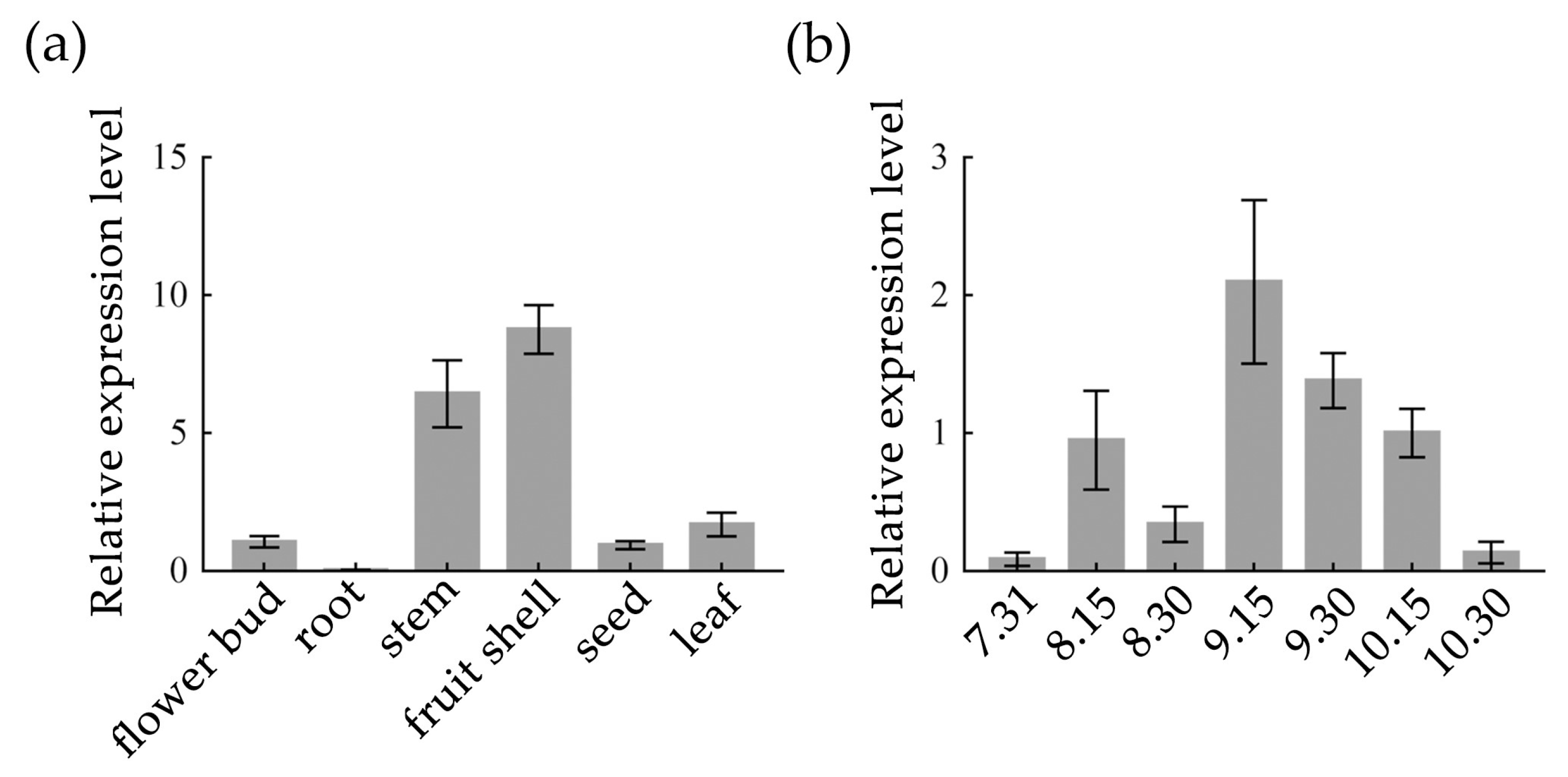Horticulturae 09 00833 g003 Horticulturae 09 00833 g003