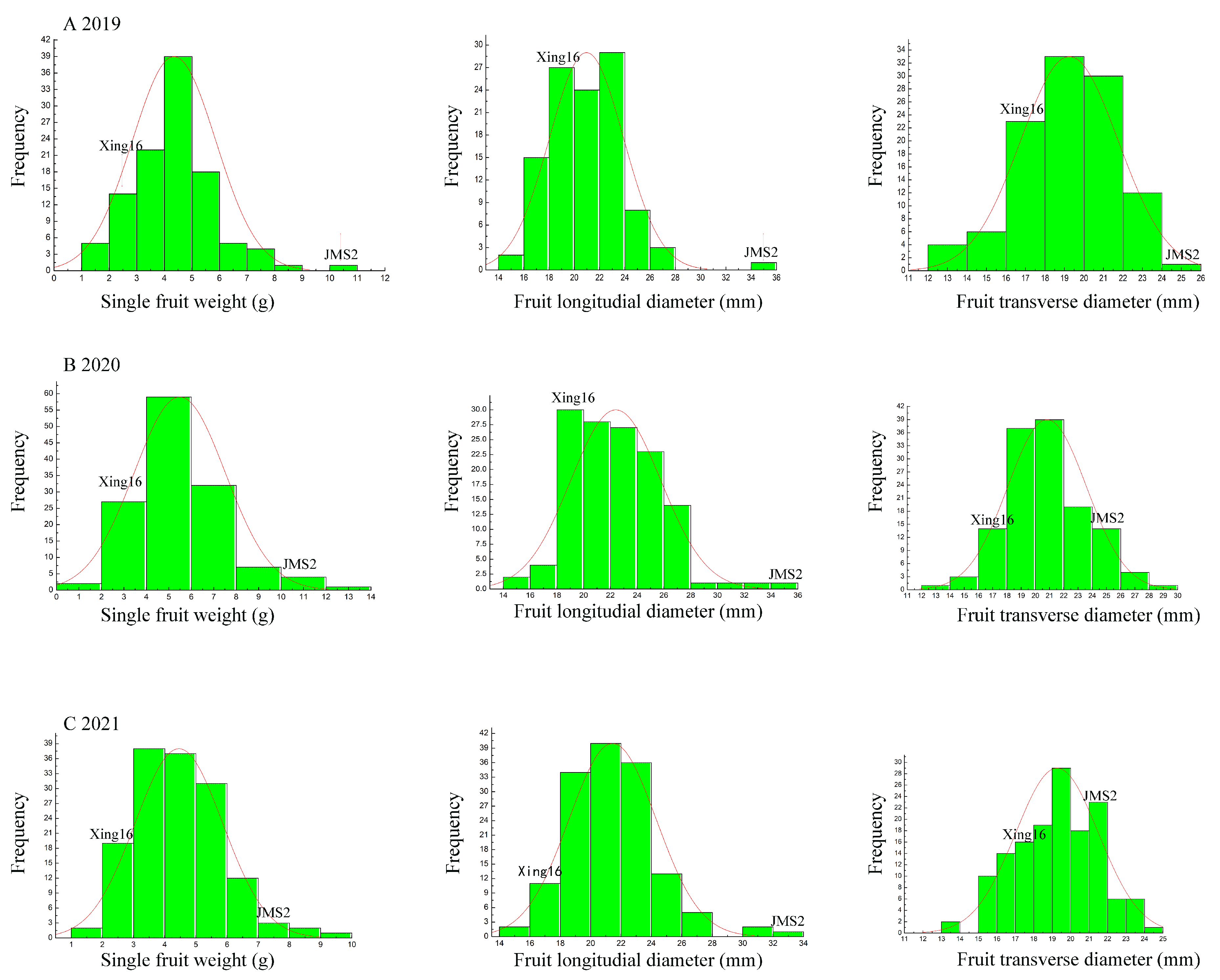 Horticulturae 09 00836 g002 Horticulturae 09 00836 g002