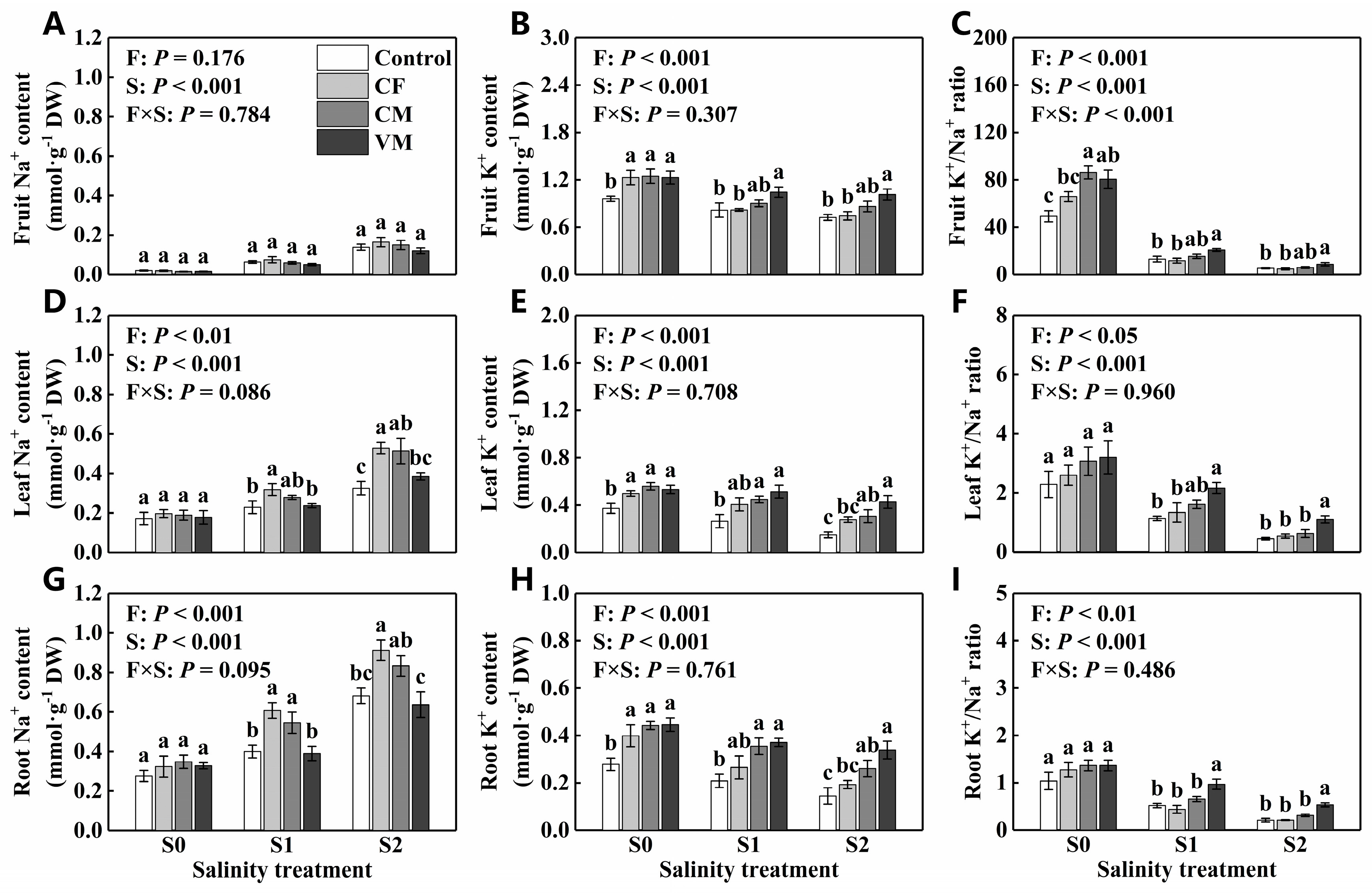 Horticulturae 09 01015 g007