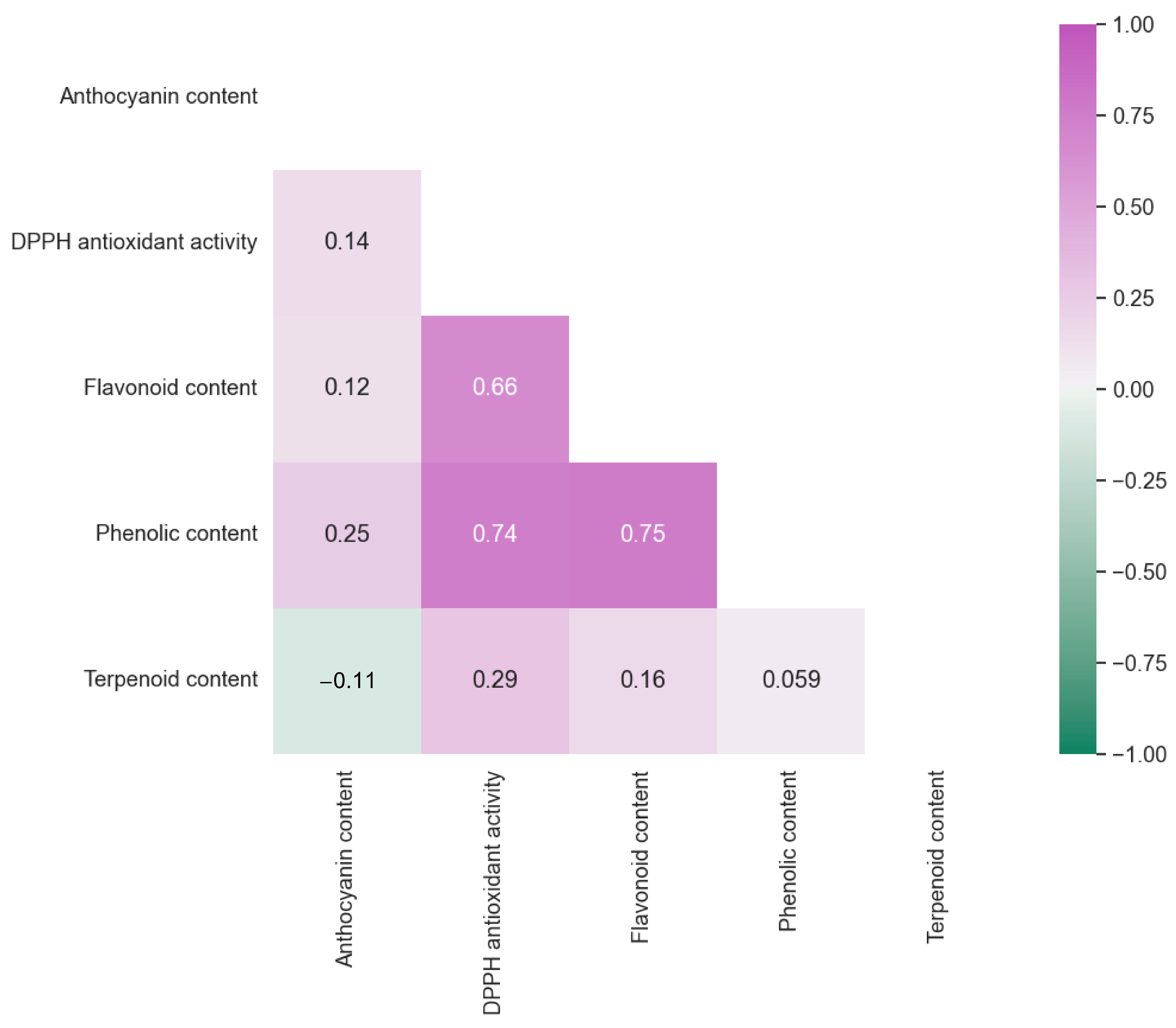 Horticulturae Free Full Text Analysis of Antioxidant Capacity