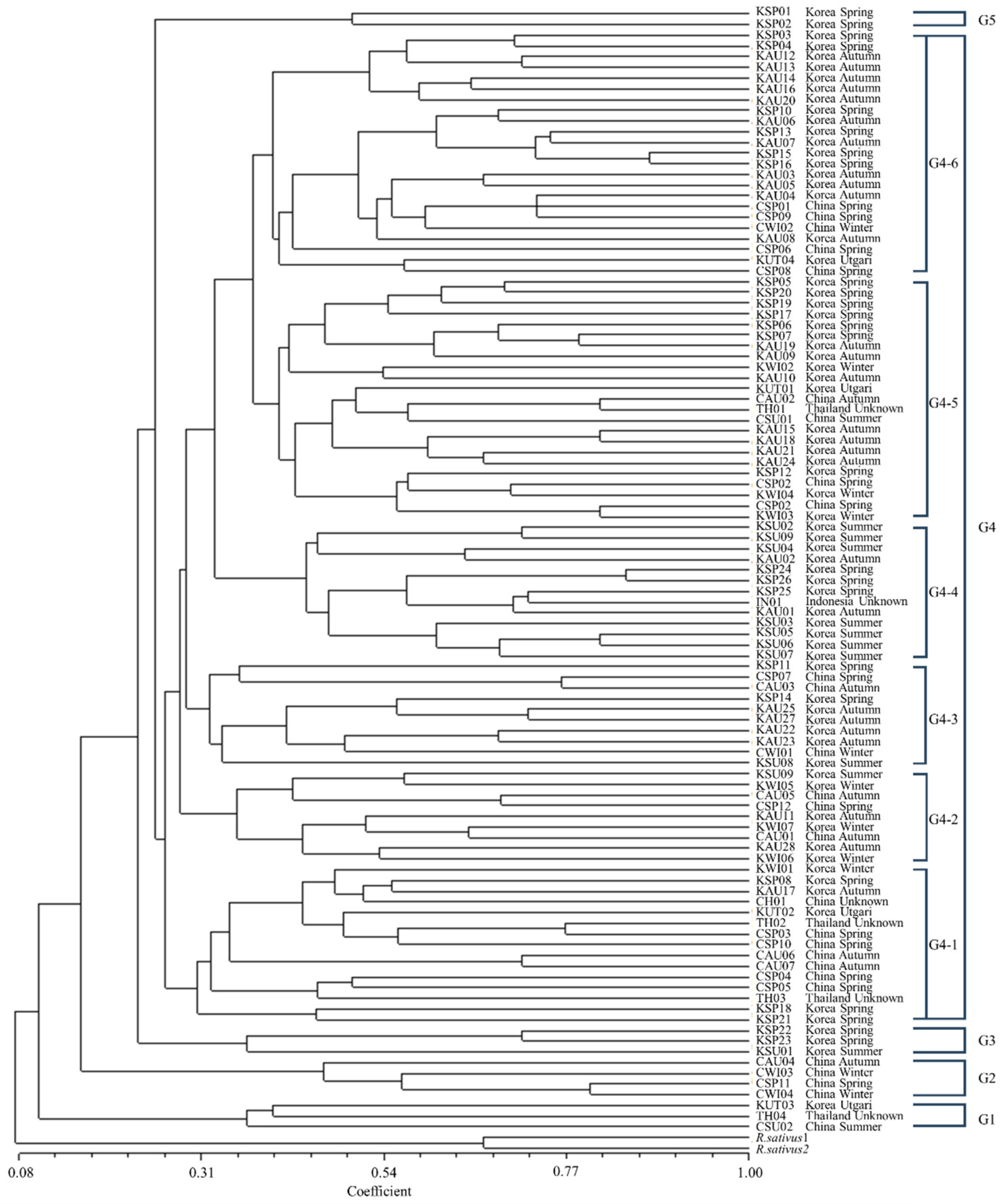 Horticulturae 09 01123 g001