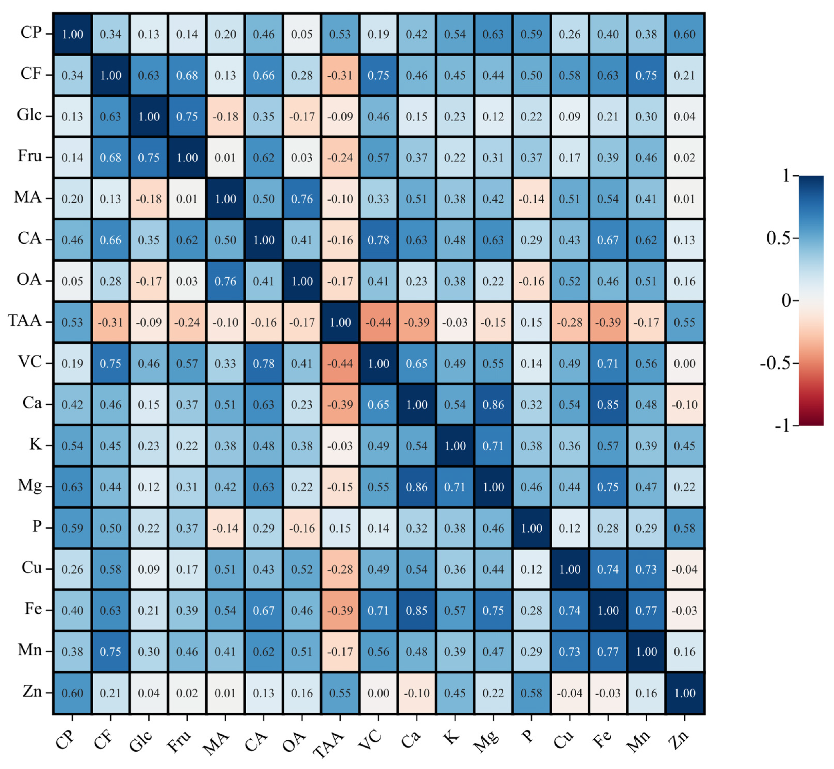 Horticulturae 09 01264 g002
