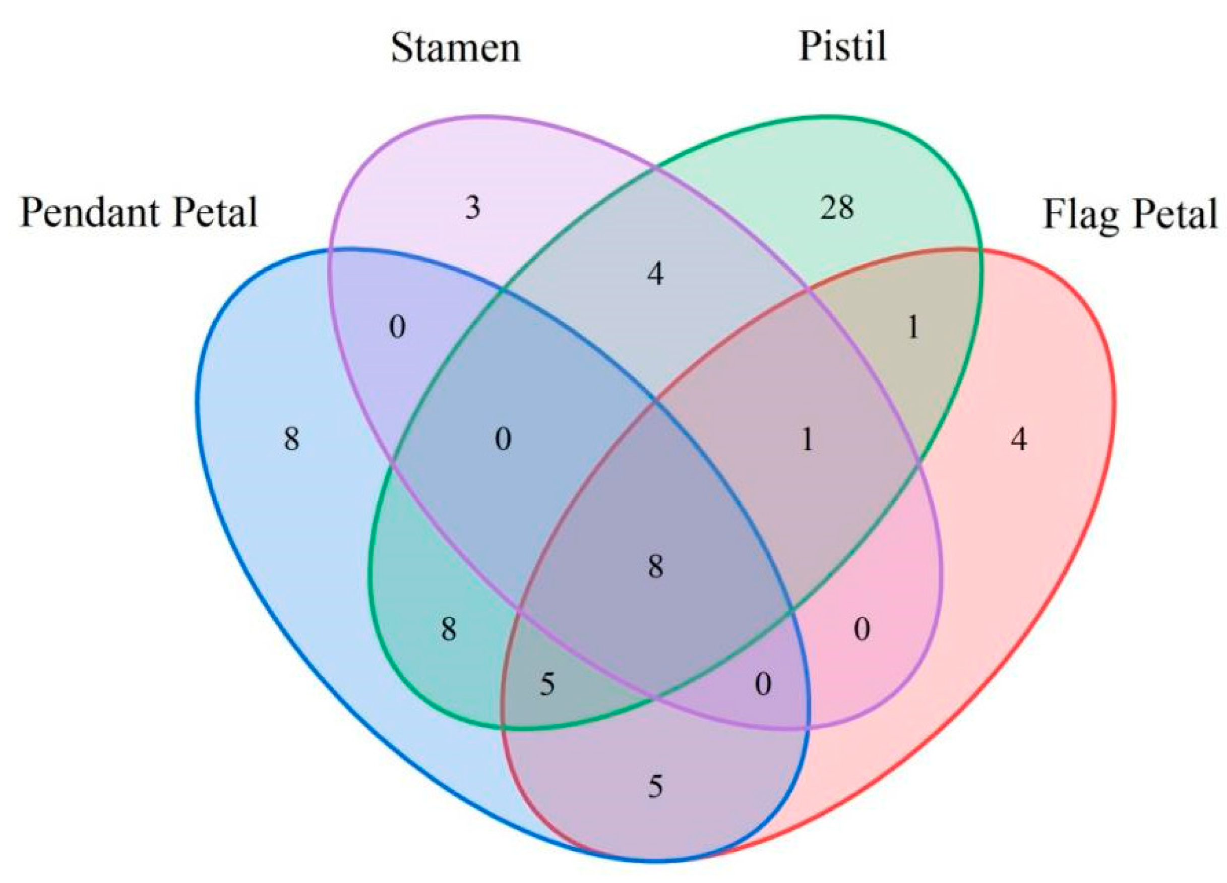 Horticulturae 09 01268 g005