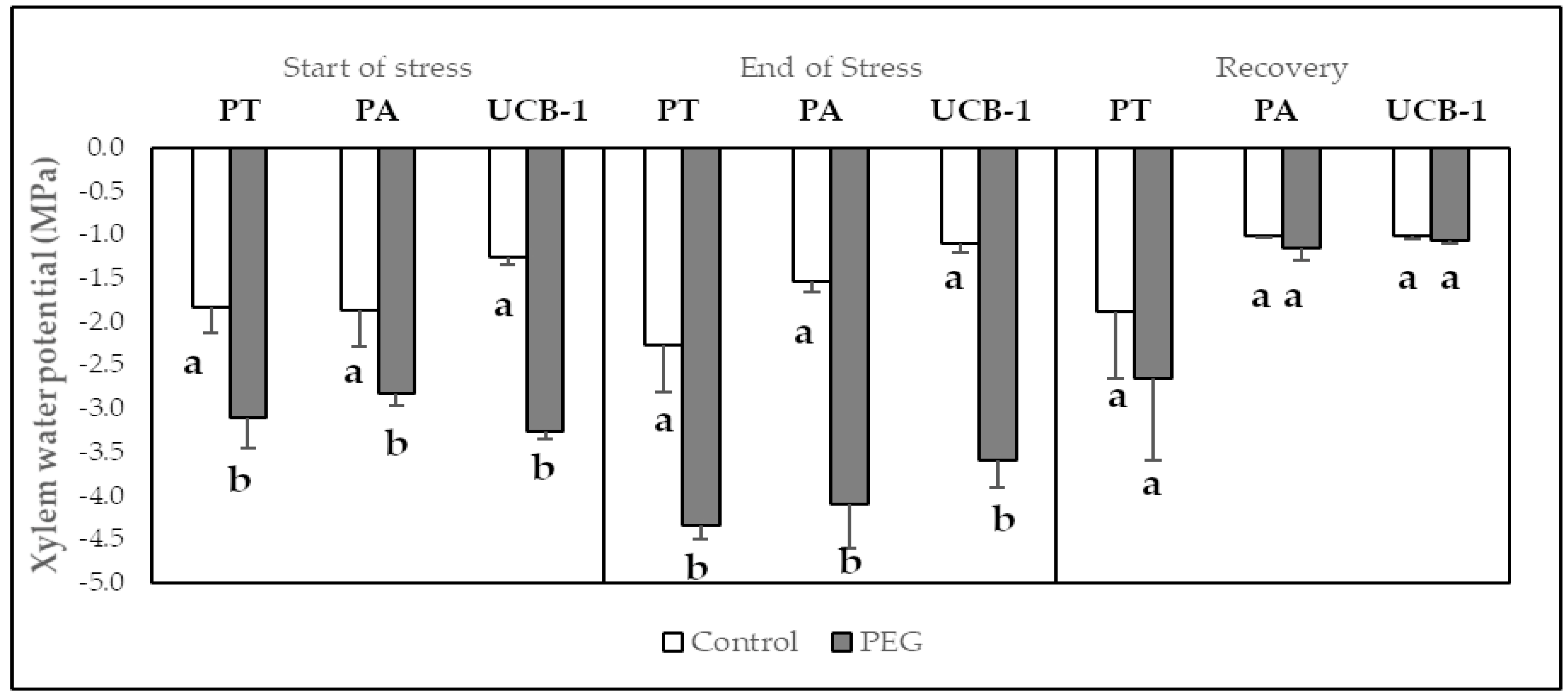 Effects of Rootstock on Water Stress, Physiological Parameters, and Growth  of the Pistachio Tree