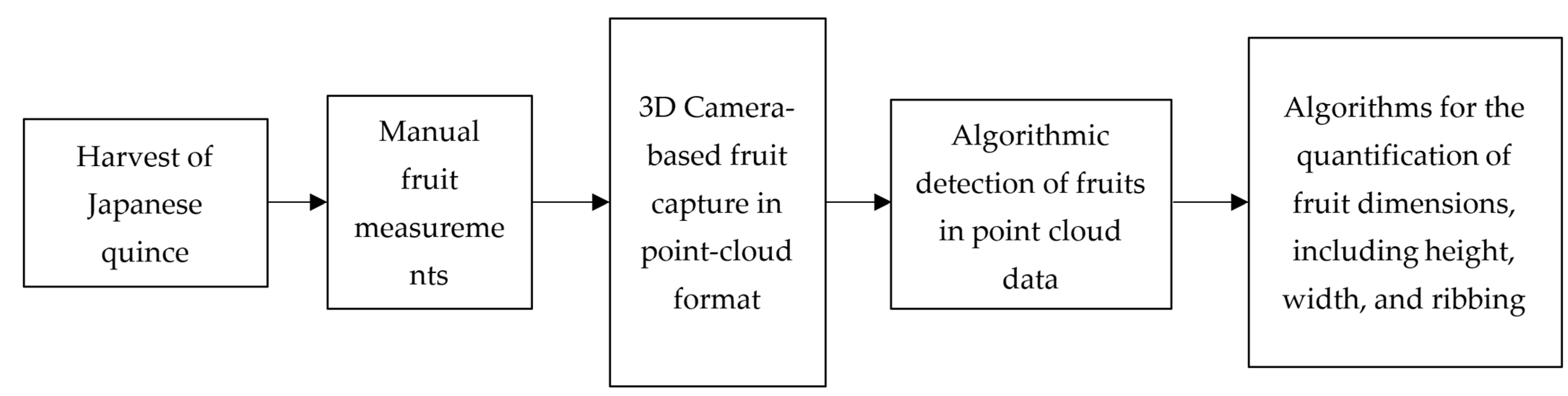 Horticulturae 09 01347 sch001