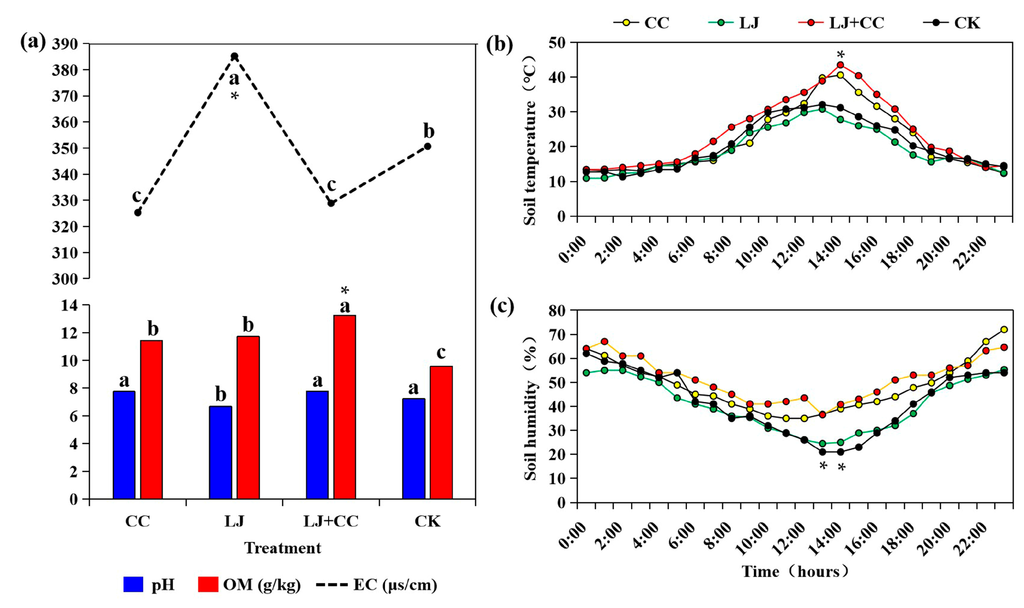 Horticulturae | Free Full-Text | Response of Microbial Recovery 