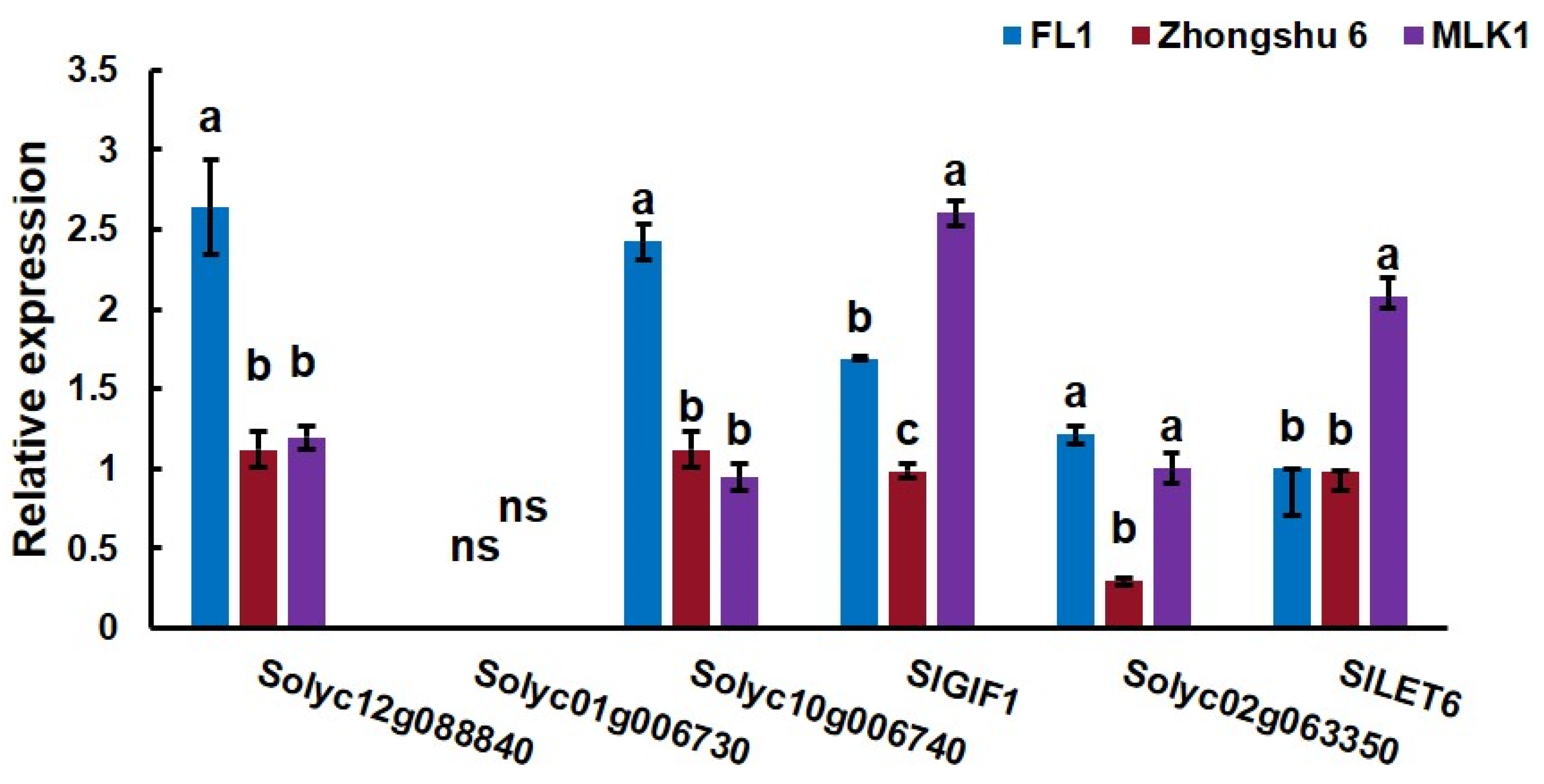 Horticulturae 10 00011 g006