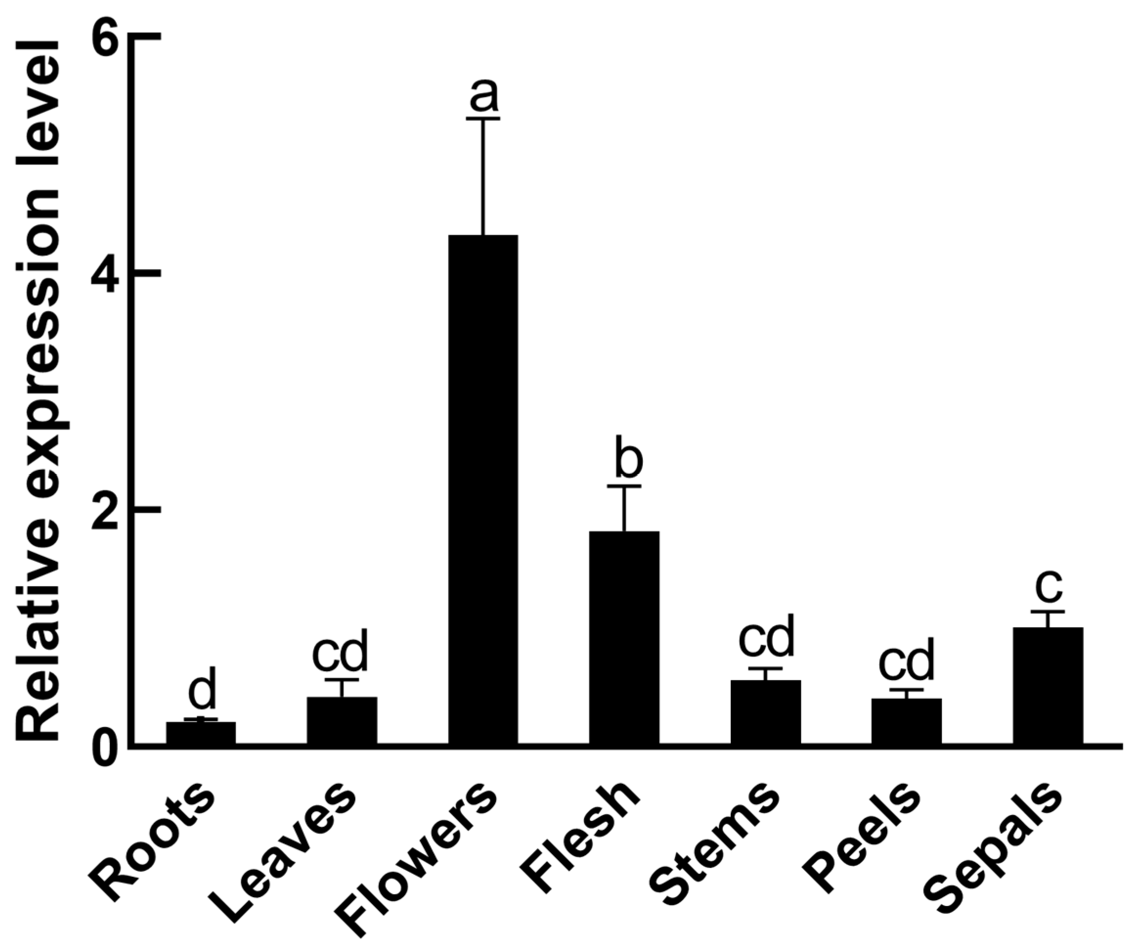 Horticulturae 10 00239 g003