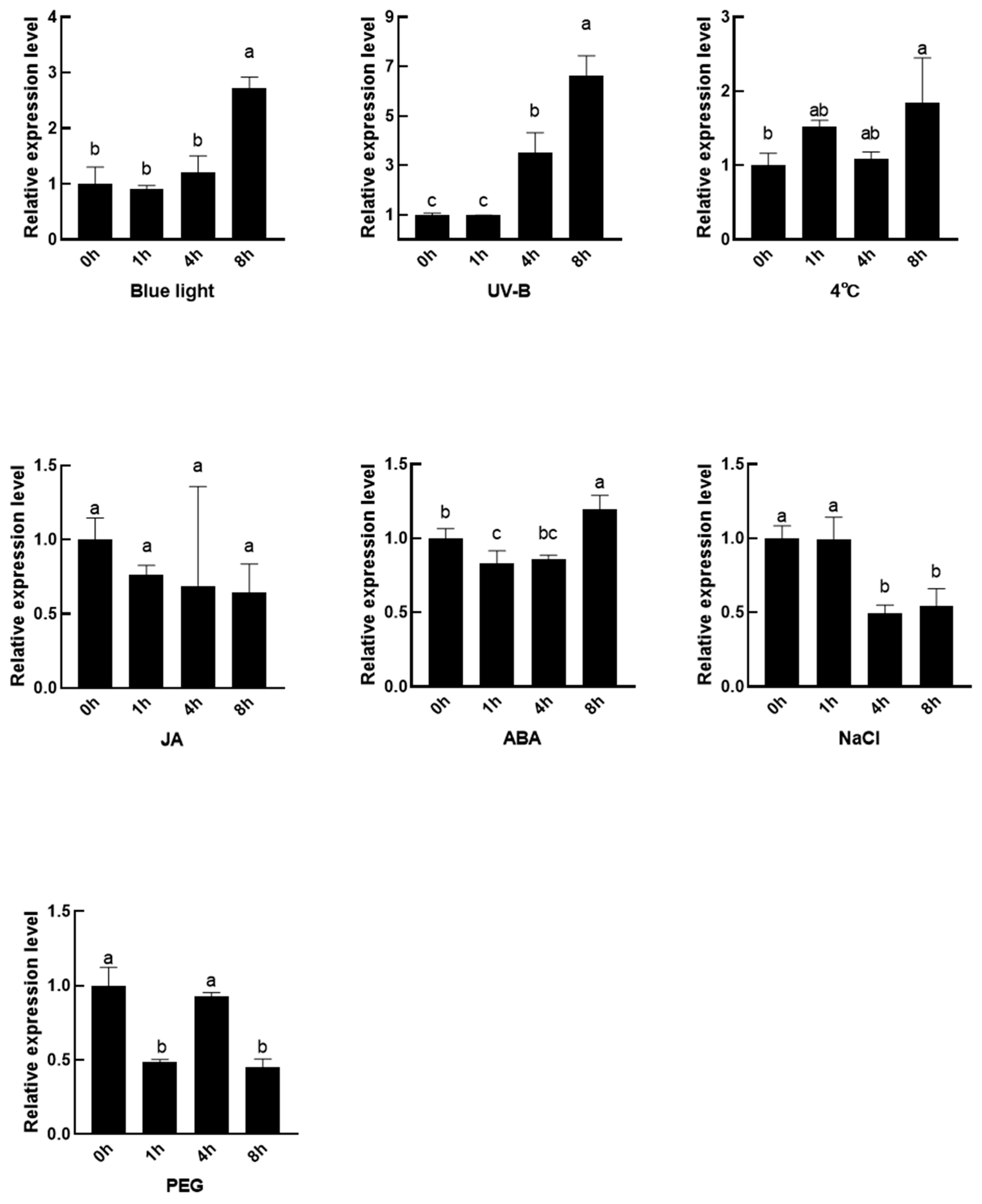 Horticulturae 10 00239 g004