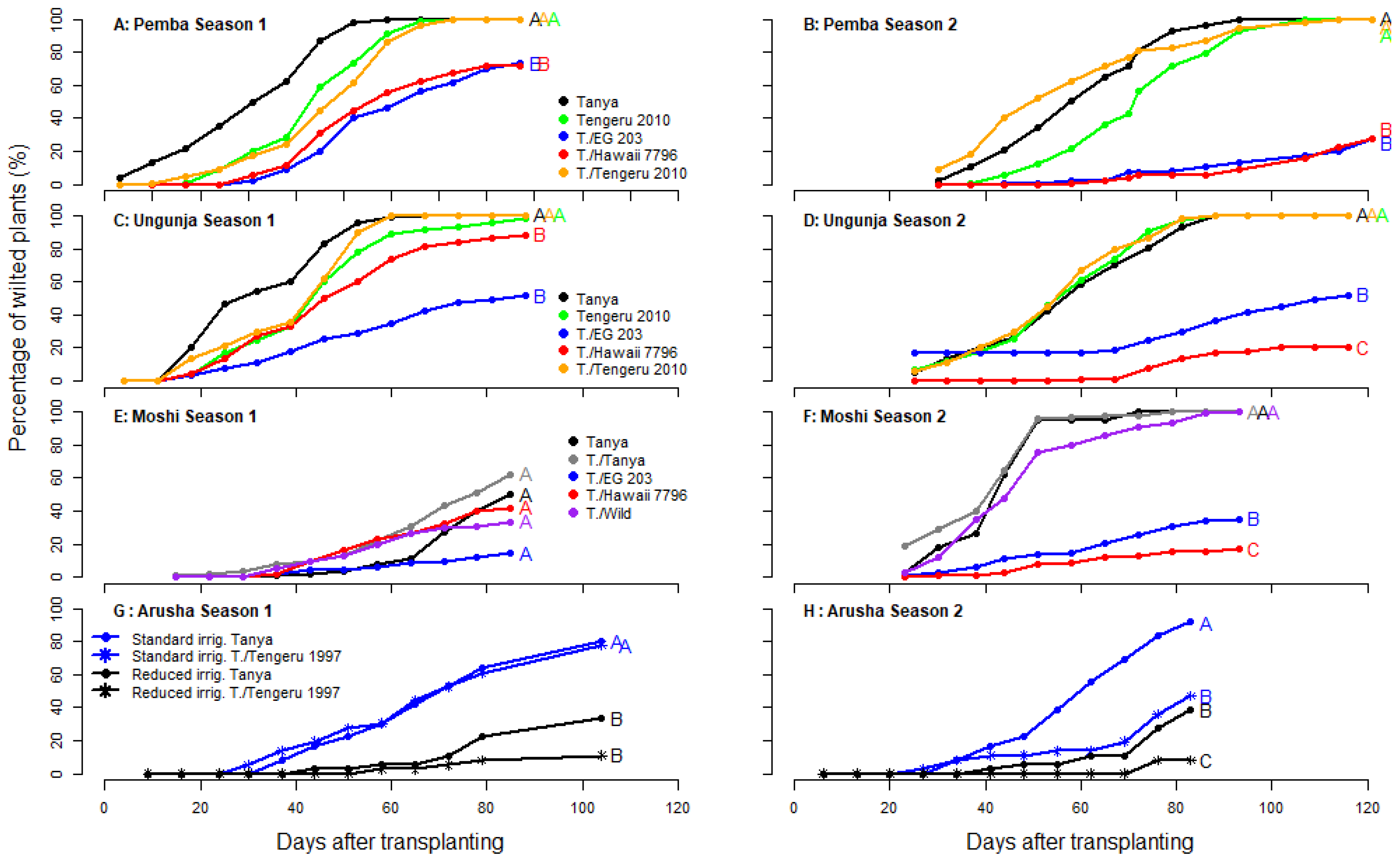 Horticulturae 10 00338 g003
