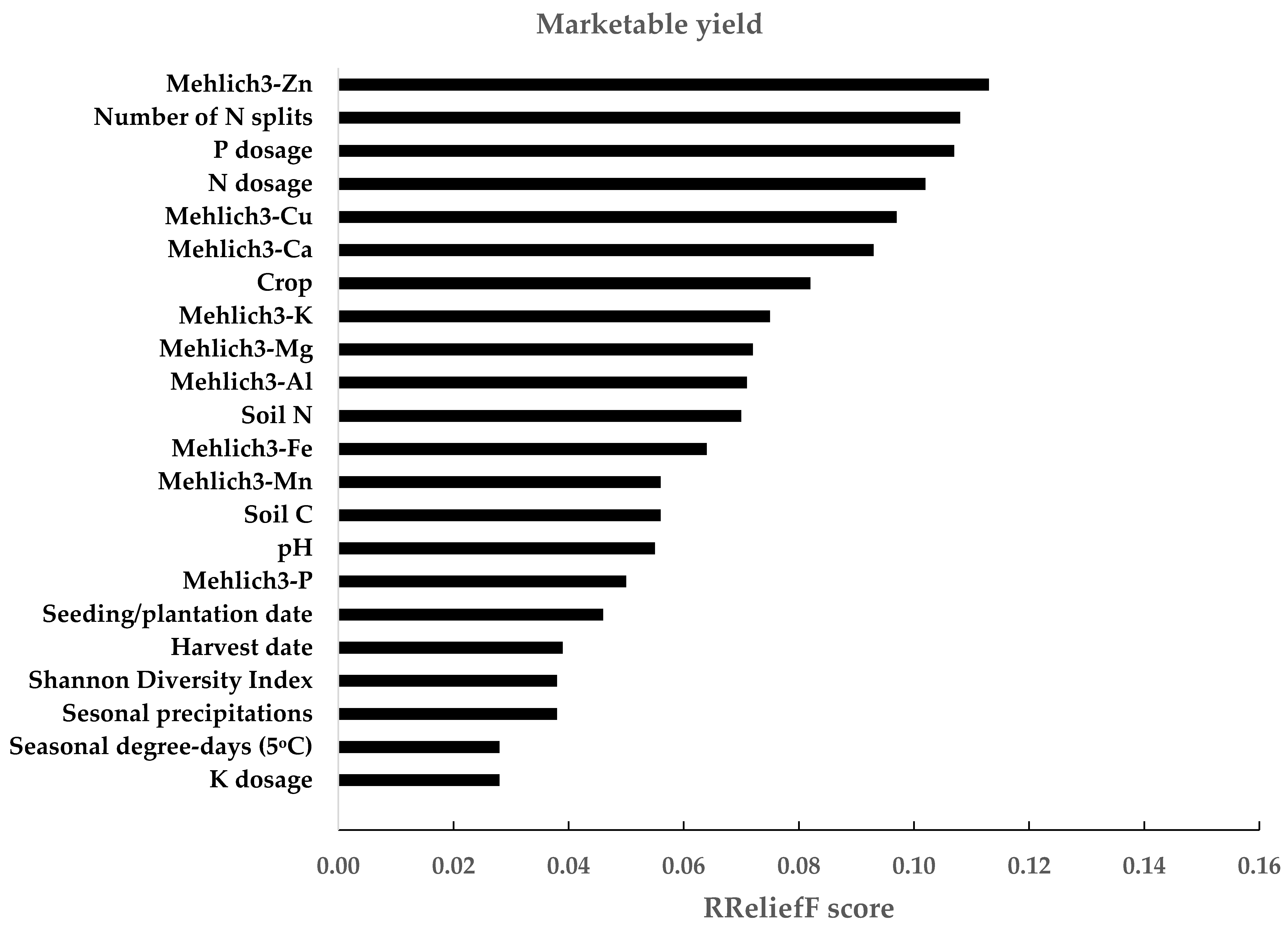 Horticulturae 10 00356 g002