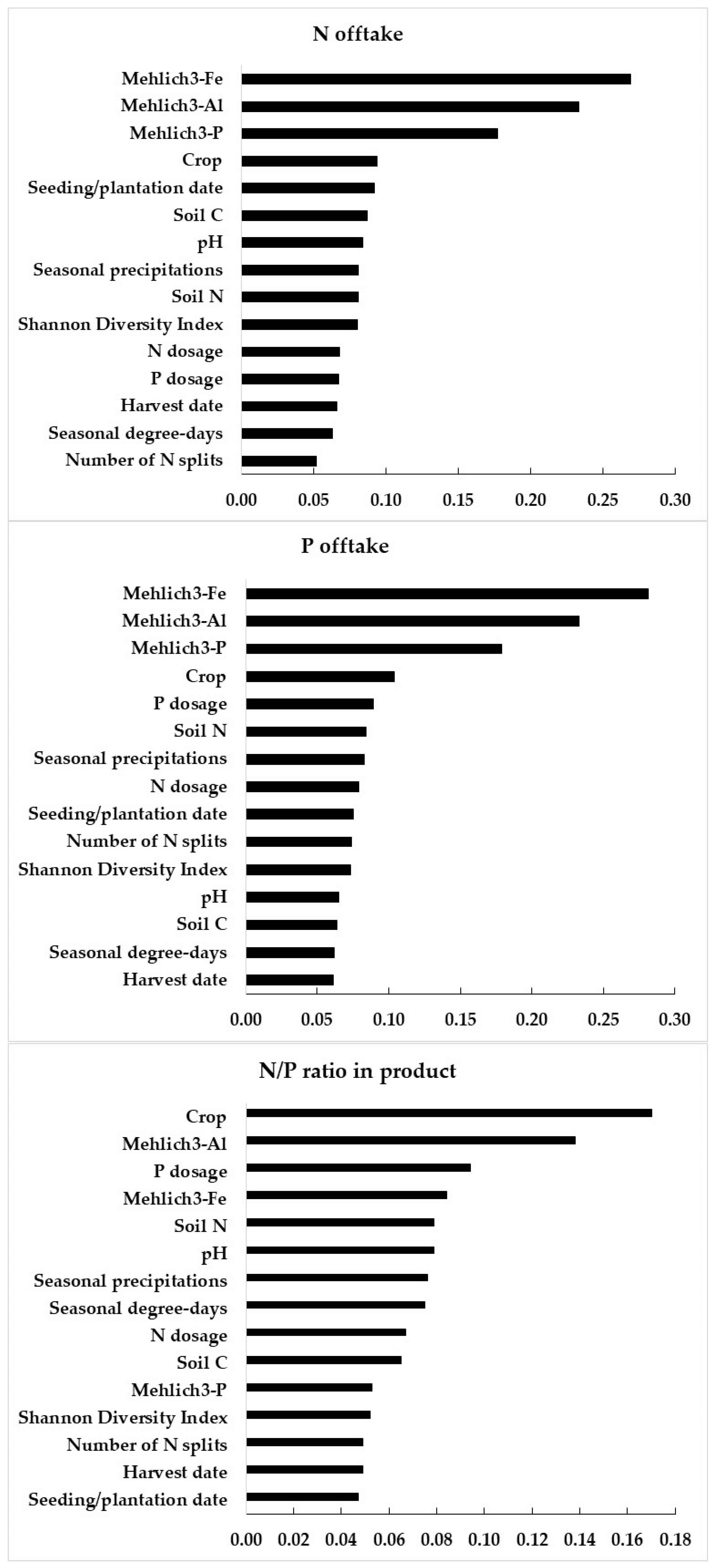 Horticulturae 10 00356 g003