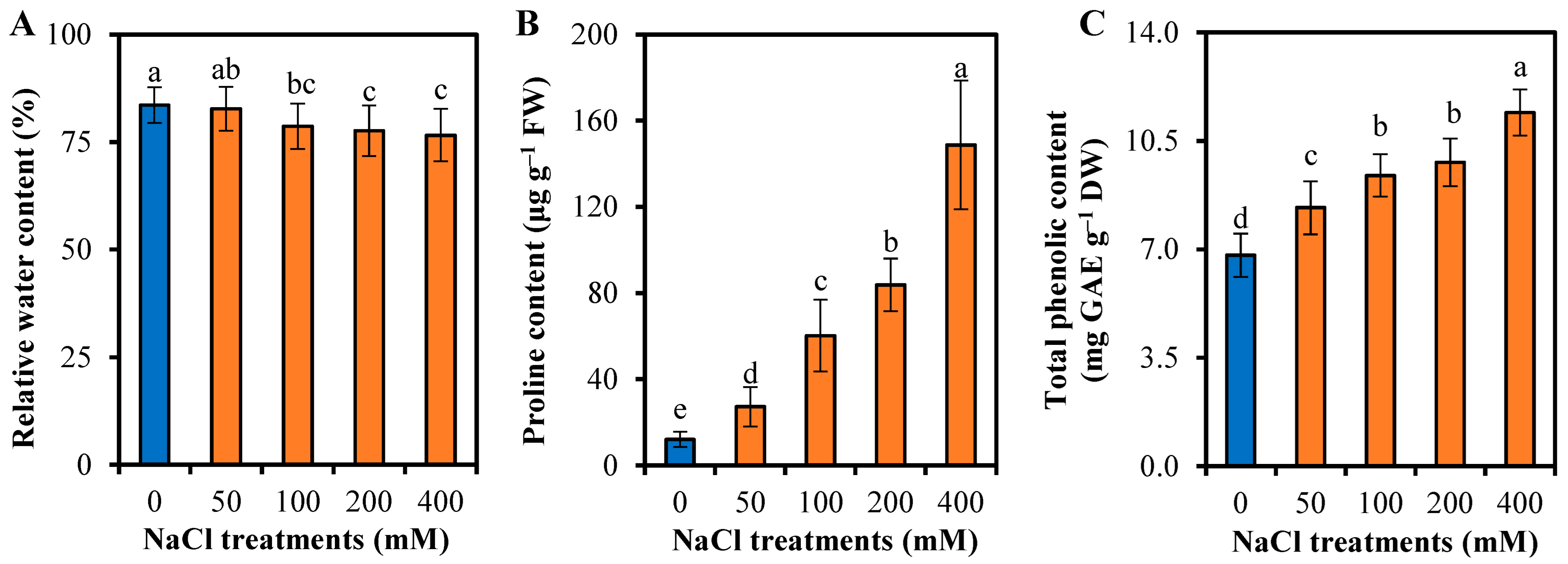 Horticulturae 10 00388 g004