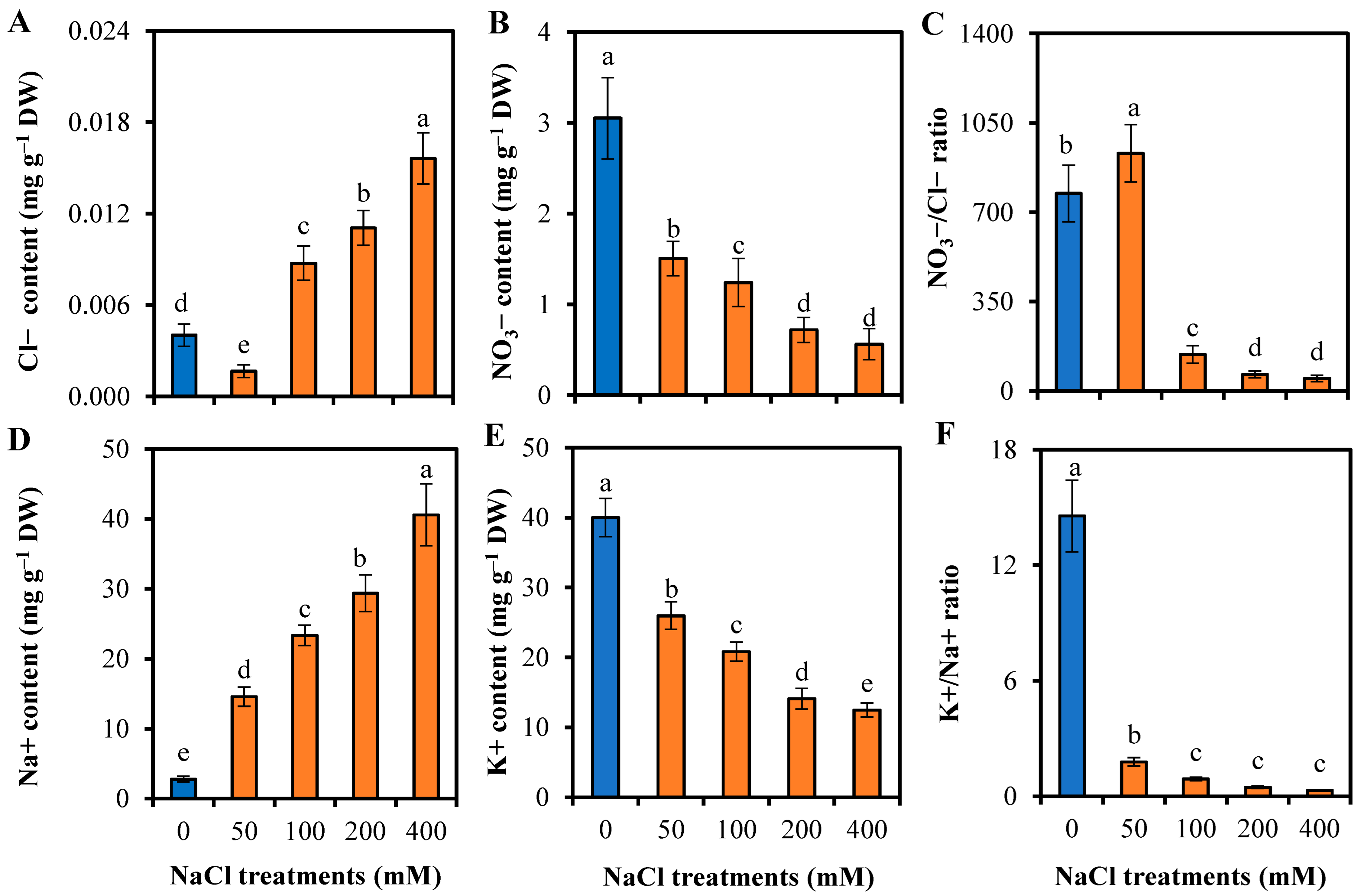 Horticulturae 10 00388 g005